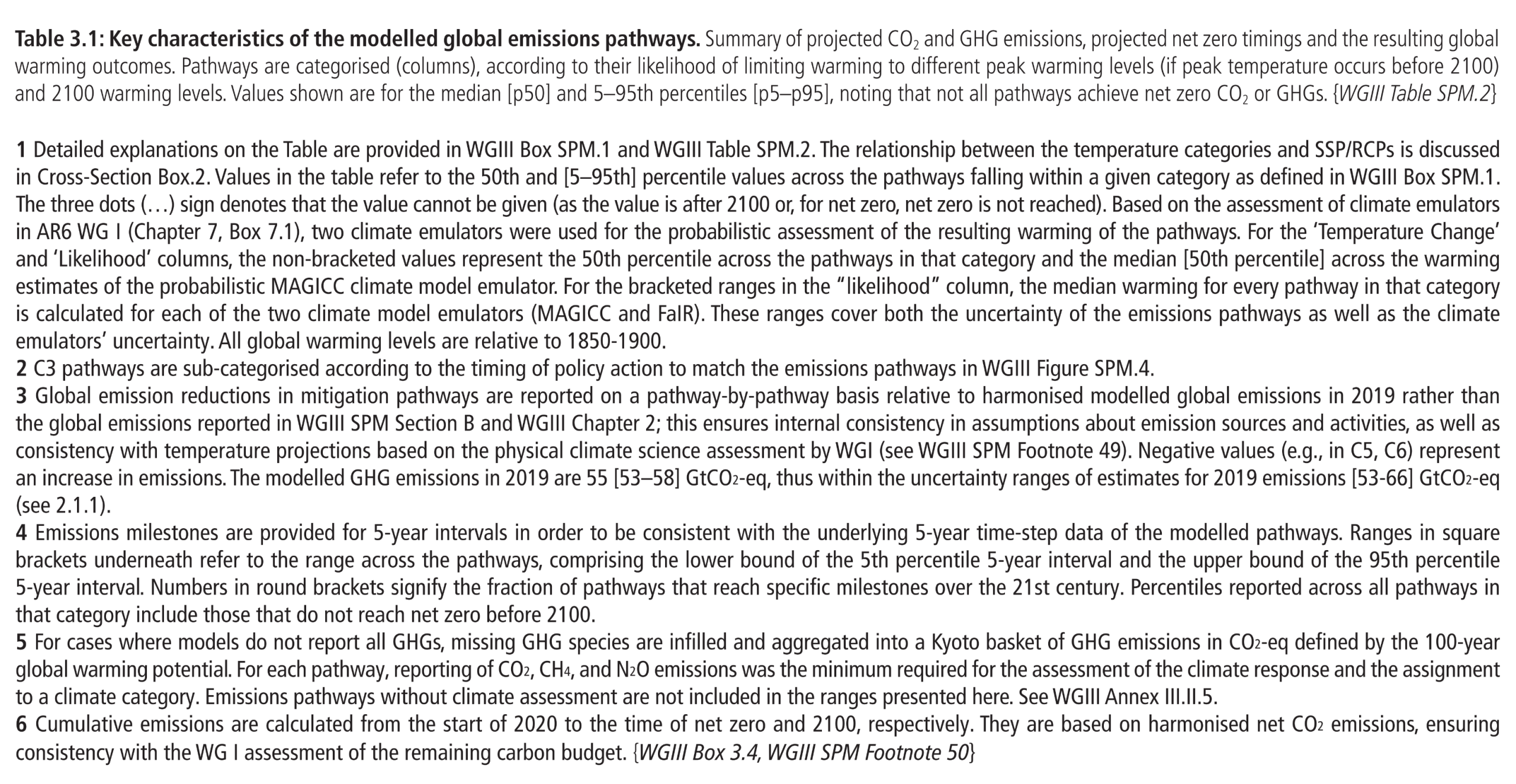 Table 3.1: Key characteristics of the modelled global emissions pathways. Summary of projected CO2 and GHG emissions, projected net zero timings and the resulting global warming outcomes. Pathways are categorised (columns), according to their likelihood of limiting warming to different peak warming levels (if peak temperature occurs before 2100) and 2100 warming levels. Values shown are for the median [p50] and 5–95th percentiles [p5–p95], noting that not all pathways achieve net zero CO2 or GHGs.  1 Detailed explanations on the Table are provided in WGIII Box SPM.1 and WGIII Table SPM.2. The relationship between the temperature categories and SSP/RCPs is discussed in Cross-Section Box.2. Values in the table refer to the 50th and [5–95th] percentile values across the pathways falling within a given category as defined in WGIII Box SPM.1. The three dots (…) sign denotes that the value cannot be given (as the value is after 2100 or, for net zero, net zero is not reached). Based on the assessment of climate emulators in AR6 WG I (Chapter 7, Box 7.1), two climate emulators were used for the probabilistic assessment of the resulting warming of the pathways. For the ‘Temperature Change’ and ‘Likelihood’ columns, the non-bracketed values represent the 50th percentile across the pathways in that category and the median [50th percentile] across the warming estimates of the probabilistic MAGICC climate model emulator. For the bracketed ranges in the “likelihood” column, the median warming for every pathway in that category is calculated for each of the two climate model emulators (MAGICC and FaIR). These ranges cover both the uncertainty of the emissions pathways as well as the climate emulators’ uncertainty. All global warming levels are relative to 1850-1900. 2 C3 pathways are sub-categorised according to the timing of policy action to match the emissions pathways in WGIII Figure SPM.4. 3 Global emission reductions in mitigation pathways are reported on a pathway by-pathway basis relative to harmonised modelled global emissions in 2019 rather than the global emissions reported in WGIII SPM Section B and WGIII Chapter 2; this ensures internal consistency in assumptions about emission sources and activities, as well as consistency with temperature projections based on the physical climate science assessment by WGI (see WGIII SPM Footnote 49). Negative values (e.g., in C5, C6) represent an increase in emissions. The modelled GHG emissions in 2019 are 55 [53–58] GtCO2-eq, thus within the uncertainty ranges of estimates for 2019 emissions [53-66] GtCO2-eq. 4 Emissions milestones are provided for 5-year intervals in order to be consistent with the underlying 5-year time-step data of the modelled pathways. Ranges in square brackets underneath refer to the range across the pathways, comprising the lower bound of the 5th percentile 5-year interval and the upper bound of the 95th percentile 5-year interval. Numbers in round brackets signify the fraction of pathways that reach specific milestones over the 21st century. Percentiles reported across all pathways in that category include those that do not reach net zero before 2100. 5 For cases where models do not report all GHGs, missing GHG species are infilled and aggregated into a Kyoto basket of GHG emissions in CO2-eq defined by the 100-year global warming potential. For each pathway, reporting of CO2, CH4, and N2O emissions was the minimum required for the assessment of the climate response and the assignment to a climate category. Emissions pathways without climate assessment are not included in the ranges presented here.  6 Cumulative emissions are calculated from the start of 2020 to the time of net zero and 2100, respectively. They are based on harmonised net CO2 emissions, ensuring consistency with the WG I assessment of the remaining carbon budget.