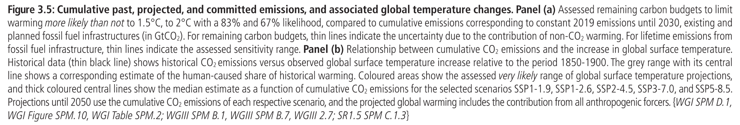 Figure 3.5: Cumulative past, projected, and committed emissions, and associated global temperature changes. Panel (a) Assessed remaining carbon budgets to limit warming more likely than not to 1.5°C, to 2°C with a 83% and 67% likelihood, compared to cumulative emissions corresponding to constant 2019 emissions until 2030, existing and planned fossil fuel infrastructures (in GtCO2). For remaining carbon budgets, thin lines indicate the uncertainty due to the contribution of non-CO2 warming. For lifetime emissions from fossil fuel infrastructure, thin lines indicate the assessed sensitivity range. Panel (b) Relationship between cumulative CO2 emissions and the increase in global surface temperature. Historical data (thin black line) shows historical CO2 emissions versus observed global surface temperature increase relative to the period 1850-1900. The grey range with its central line shows a corresponding estimate of the human-caused share of historical warming. Coloured areas show the assessed very likely range of global surface temperature projections, and thick coloured central lines show the median estimate as a function of cumulative CO2 emissions for the selected scenarios SSP1-1.9, SSP1-2.6, SSP2-4.5, SSP3-7.0, and SSP5-8.5. Projections until 2050 use the cumulative CO2 emissions of each respective scenario, and the projected global warming includes the contribution from all anthropogenic forcers.