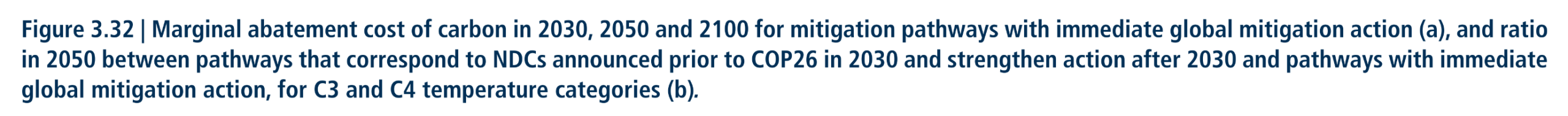 Figure 3.32:  Marginal abatement cost of carbon in 2030, 2050 and 2100 for mitigation pathways with immediate global mitigation action (a), and ratio in 2050 between pathways that correspond to NDCs announced prior to COP26 in 2030 and strengthen action after 2030 and pathways with immediate global mitigation action, for C3 and C4 temperature categories (b).