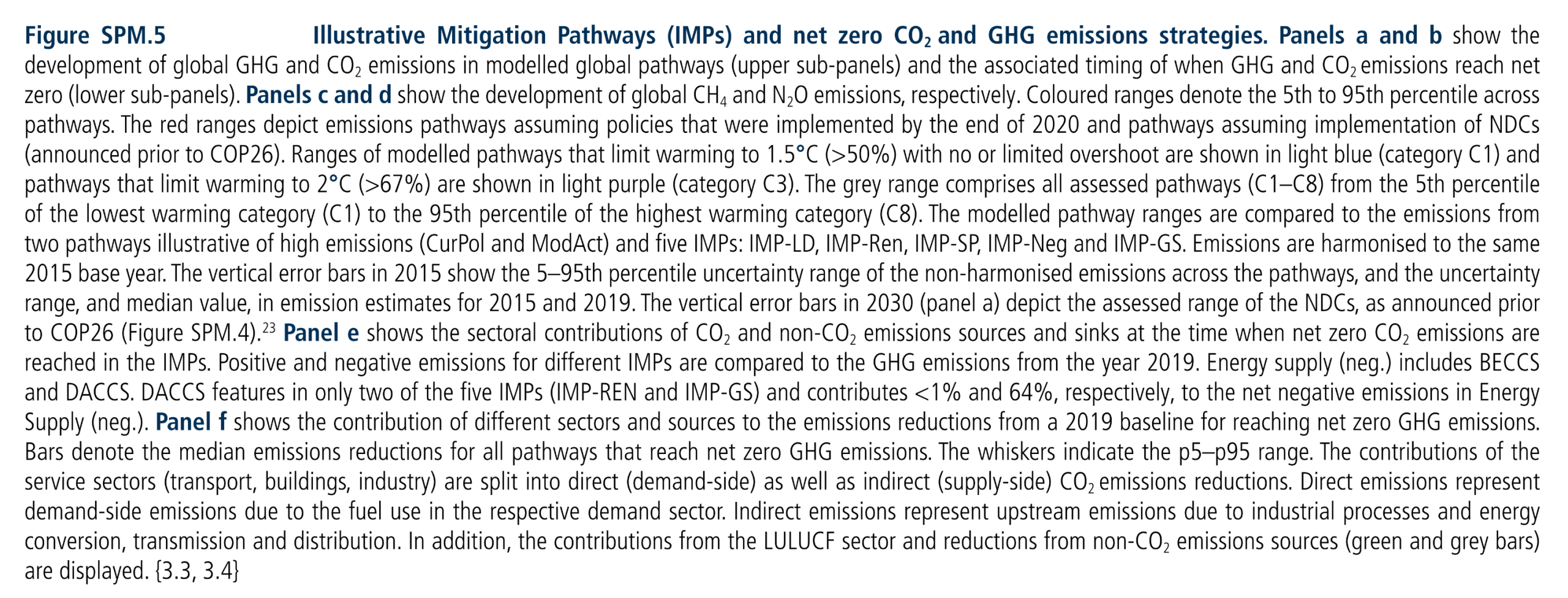 Figure SPM.5:  Illustrative Mitigation Pathways (IMPs) and net zero CO2 and GHG emissions strategies. Panels a and b show the development of global GHG and CO2 emissions in modelled global pathways (upper sub-panels) and the associated timing of when GHG and CO2 emissions reach net zero (lower sub-panels). Panels c and d show the development of global CH4 and N2O emissions, respectively. Coloured ranges denote the 5th to 95th percentile across pathways. The red ranges depict emissions pathways assuming policies that were implemented by the end of 2020 and pathways assuming implementation of NDCs (announced prior to COP26). Ranges of modelled pathways that limit warming to 1.5°C (>50%) with no or limited overshoot are shown in light blue (category C1) and pathways that limit warming to 2°C (>67%) are shown in light purple (category C3). The grey range comprises all assessed pathways (C1–C8) from the 5th percentile of the lowest warming category (C1) to the 95th percentile of the highest warming category (C8). The modelled pathway ranges are compared to the emissions from two pathways illustrative of high emissions (CurPol and ModAct) and five IMPs: IMP-LD, IMP-Ren, IMP-SP, IMP-Neg and IMP-GS. Emissions are harmonised to the same 2015 base year. The vertical error bars in 2015 show the 5–95th percentile uncertainty range of the non-harmonised emissions across the pathways, and the uncertainty range, and median value, in emission estimates for 2015 and 2019. The vertical error bars in 2030 (panel a) depict the assessed range of the NDCs, as announced prior to COP26 (Figure SPM.4). Panel e shows the sectoral contributions of CO2 and non-CO2 emissions sources and sinks at the time when net zero CO2 emissions are reached in the IMPs. Positive and negative emissions for different IMPs are compared to the GHG emissions from the year 2019. Energy supply (neg.) includes BECCS and DACCS. DACCS features in only two of the five IMPs (IMP-REN and IMP-GS) and contributes <1% and 64%, respectively, to the net negative emissions in Energy Supply (neg.). Panel f shows the contribution of different sectors and sources to the emissions reductions from a 2019 baseline for reaching net zero GHG emissions. Bars denote the median emissions reductions for all pathways that reach net zero GHG emissions. The whiskers indicate the p5–p95 range. The contributions of the service sectors (transport, buildings, industry) are split into direct (demand-side) as well as indirect (supply-side) CO2 emissions reductions. Direct emissions represent demand-side emissions due to the fuel use in the respective demand sector. Indirect emissions represent upstream emissions due to industrial processes and energy conversion, transmission and distribution. In addition, the contributions from the LULUCF sector and reductions from non-CO2 emissions sources (green and grey bars) are displayed.