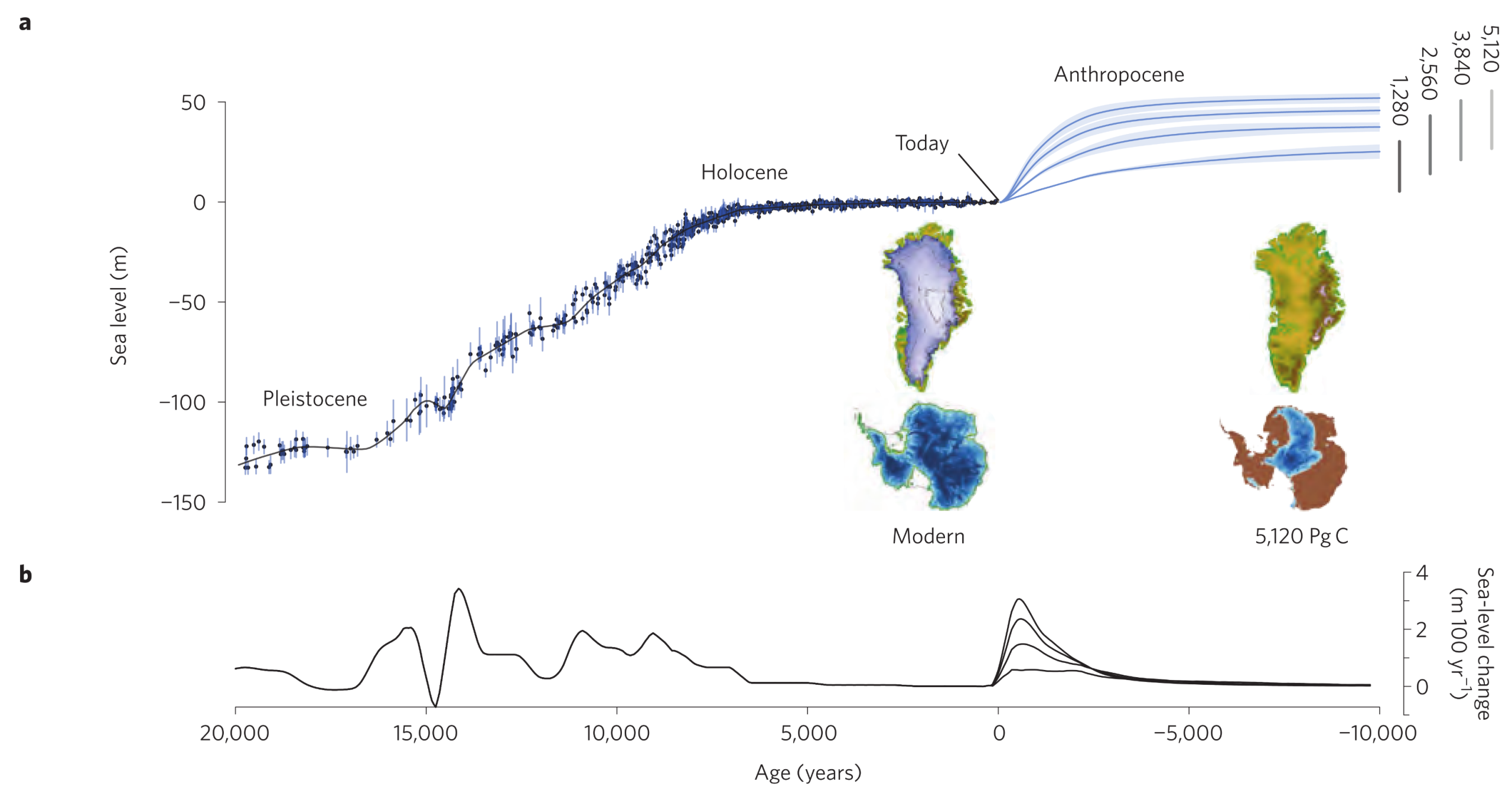 A two-part diagram illustrating past and future changes in global mean sea level. Panel A displays sea level in metres from negative 150 to positive 50 on the vertical axis, plotted against age in years from 20000 years ago to 10000 years into the future on the horizontal axis. A black line tracks historical data, showing sea level rising from roughly negative 130 metres during the Pleistocene epoch, before levelling off near zero during the Holocene epoch up to the present day. From today into the Anthropocene, the line branches into four blue projections representing different cumulative carbon emission scenarios ranging from 1280 to 5120 Petagrams of Carbon. These projections climb rapidly, projecting future sea levels between 25 and 50 metres above current levels. Inset maps compare the Modern Greenland and Antarctic ice sheets, which are shown mostly covered in solid ice, to the extreme 5120 emission scenario, which depicts both landmasses severely depleted and mostly devoid of ice. Panel B below tracks the rate of sea-level change in metres per 100 years. It shows several large historical spikes, a period of near-zero stability in the recent past, and a sharp, immediate spike corresponding to the future emission projections before trailing off towards zero in the deep future.