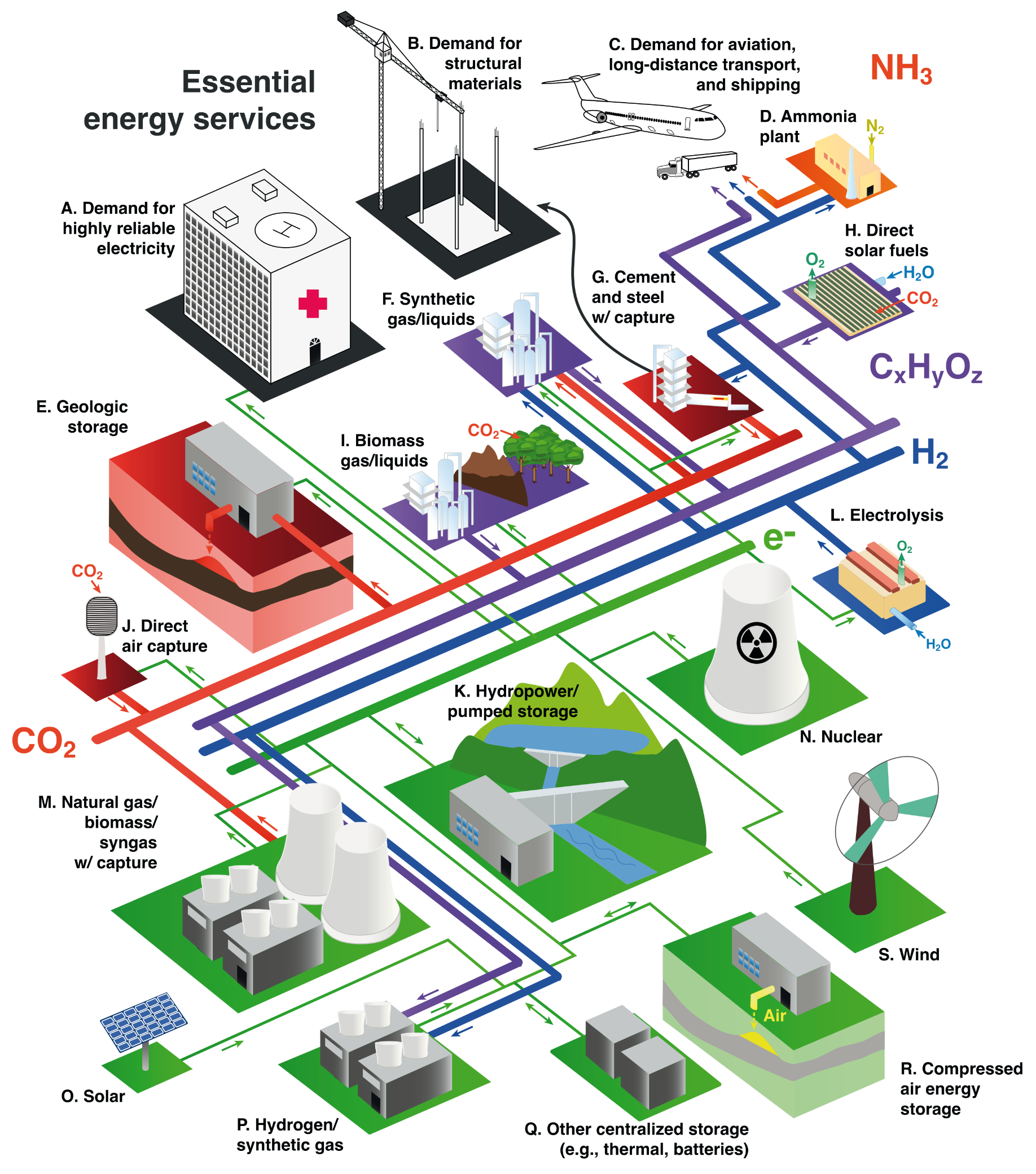 A flowchart mapping the interconnections of a net-zero energy system. At the bottom and right, generation sources like solar, wind, nuclear, and hydropower connect via green electricity lines to storage systems and an electrolysis plant. These feed into a central network of colored pipelines distributing hydrogen, hydrocarbons, ammonia, and carbon dioxide. The top and left sections show these resources supplying end-uses—illustrated by a hospital, a construction crane, and transport vehicles—alongside industrial nodes like cement plants, synthetic gas facilities, and direct air capture systems that route CO2 back into underground geologic storage.