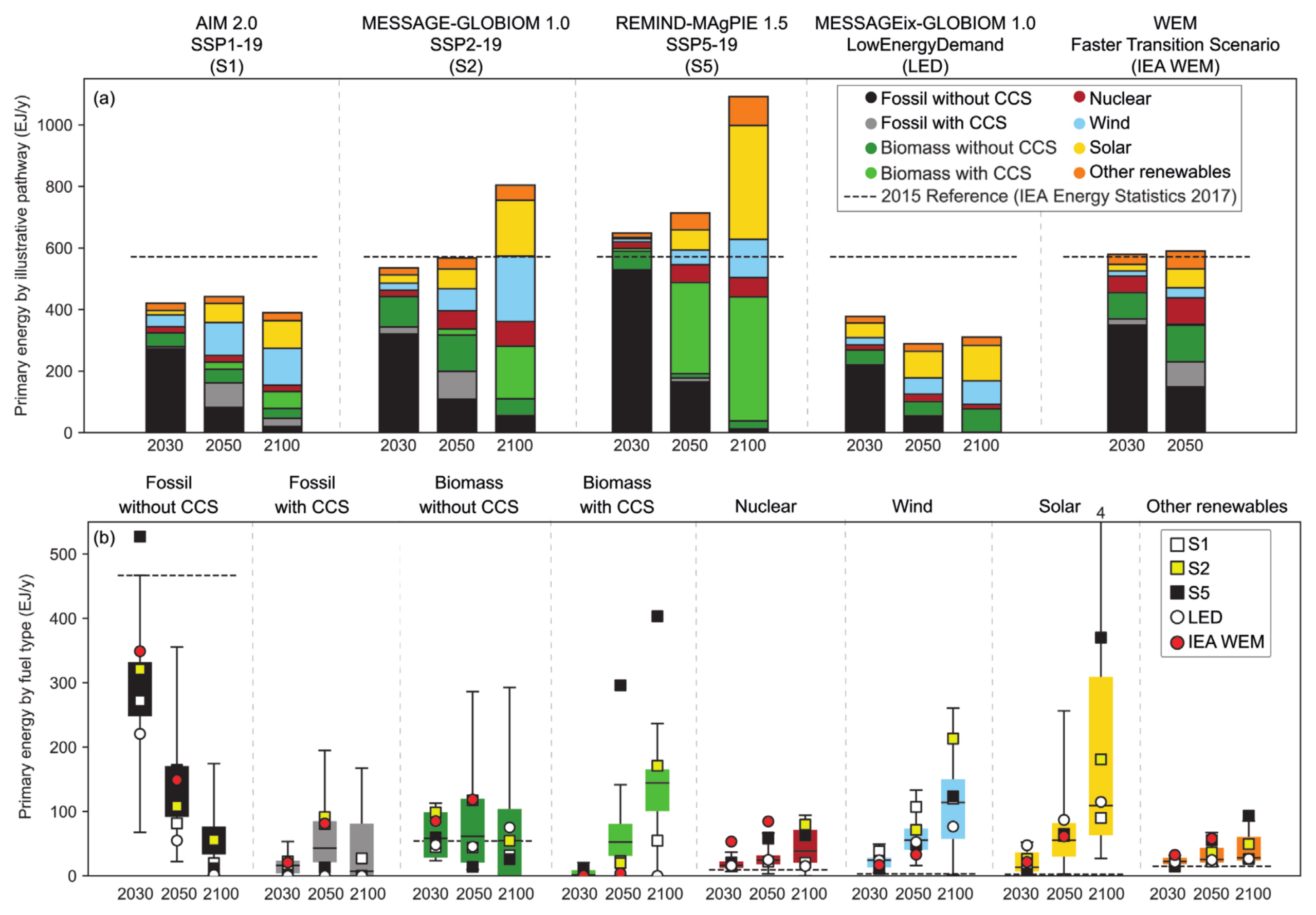 A comprehensive two-panel chart from the IPCC SR15 report, depicting primary energy supply projections across various climate pathways. Panel a, the top chart, features a series of stacked bar charts measuring Primary energy by illustrative pathway in exajoules per year on the vertical axis, scaling from 0 to 1000. A horizontal dashed line indicates the 2015 reference level just below 600 exajoules. The horizontal axis groups five pathway archetypes: S1, S2, S5, LED, and the IEA Faster Transition Scenario. The S1, S2, S5, and LED pathways plot the years 2030, 2050, and 2100, while the IEA pathway plots only 2030 and 2050. The bars are stacked by energy source, defined in a legend: black for Fossil without CCS, grey for Fossil with CCS, dark green for Biomass without CCS, light green for Biomass with CCS, red for Nuclear, light blue for Wind, yellow for Solar, and orange for Other renewables. Visually, the S5 scenario shows massive energy growth exceeding 1000 exajoules by 2100, heavily reliant on light green biomass with CCS and yellow solar. Conversely, the LED scenario shows a sharp contraction in total energy demand well below the 2015 reference line. Panel b, the bottom chart, uses box-and-whisker plots to show Primary energy by fuel type in exajoules per year on the vertical axis, scaling from 0 to 500. The horizontal axis groups the same eight energy sources from panel a, showing distributions for 2030, 2050, and 2100 within each group. The colour-coded boxes indicate the interquartile range with a median line, and whiskers show the minimum to maximum range. Symbols overlay the boxes to pinpoint where the specific archetypes fall: a white square for S1, a yellow square for S2, a black square for S5, a white circle for LED, and a red circle for the IEA scenario. Dashed horizontal lines indicate the 2015 reference levels for each specific fuel. The plots reveal a steep decline in Fossil without CCS across all scenarios, while Wind and Solar show massive, highly variable growth by 2100, with Solar notably featuring an outlier marker of 4 above its 2100 whisker indicating four pathways exceed the 500 exajoule scale.