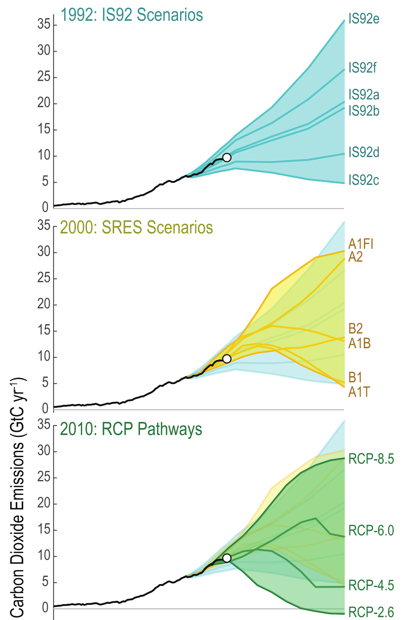 A five-panel vertical chart comparing the range of fossil fuel and industrial carbon dioxide emissions scenarios used in successive climate assessments from 1992 to 2018. The vertical axis on all panels measures emissions from minus 5 to 35 gigatonnes of carbon per year, while the horizontal axis spans from 1900 to 2100. In every panel, a solid black line tracks historical emissions, rising steadily to near 10 gigatonnes by 2020, marked by a white dot. From this point, coloured fans of projected pathways diverge towards 2100. To show the evolution of the models, each new panel retains a faded shadow of the previous generations' ranges in the background. The top panel shows the 1992 IS92 scenarios in light blue, fanning outwards but remaining entirely above zero. The second panel highlights the 2000 SRES scenarios in yellow. The third panel shows the 2010 RCP pathways in green, notably introducing scenarios like RCP-2.6 that drop down to cross the zero line into negative emissions before 2100. The fourth panel displays the 2018 SSP scenarios in red, showing a massive spread from the highest SSP5-8.5 pathway reaching above 35 gigatonnes, down to several lower pathways crossing into negative emissions. The bottom panel shows the 2018 SR1.5 database of scenarios as a dense cluster of hundreds of orange and brown lines. This final panel visually emphasises a significantly broadened modelling range, where a vast number of modern pathways rely on dropping well below zero to achieve net-negative emissions by the end of the century.