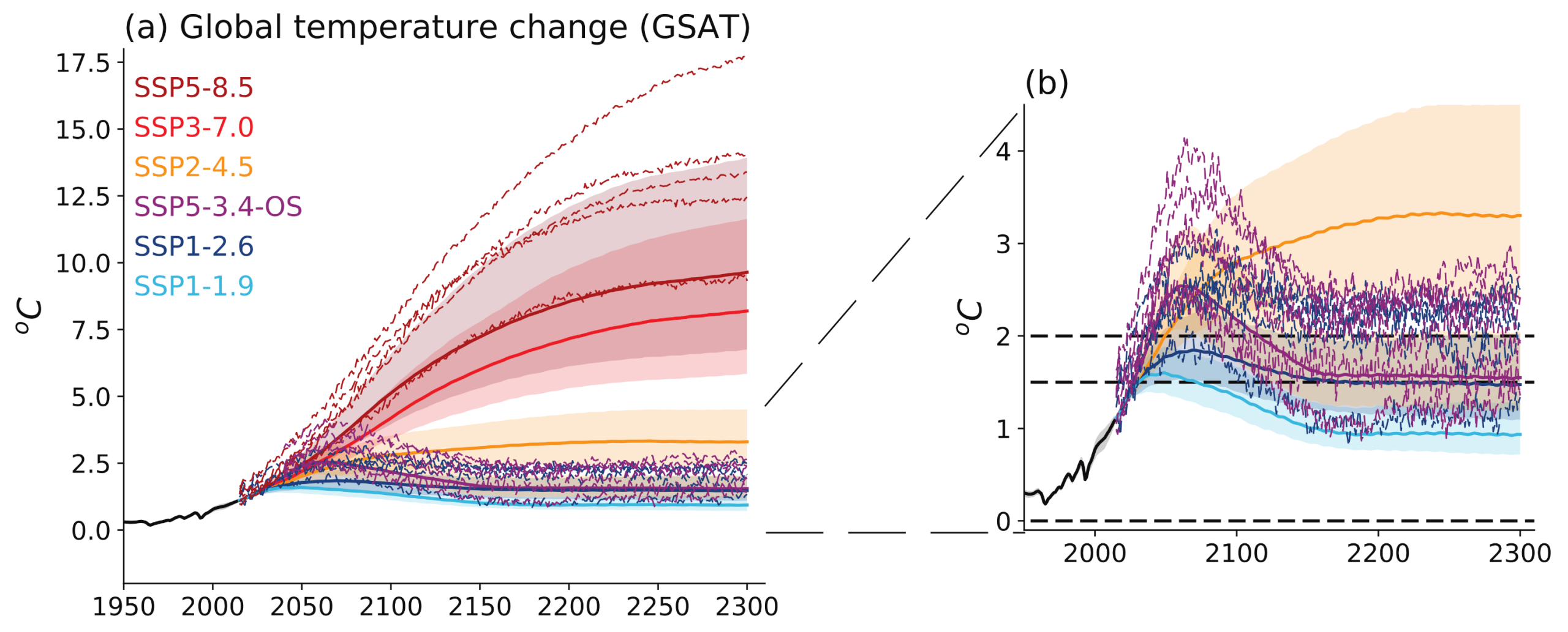 Two side-by-side graphs illustrating global temperature change from 1950 to 2300. The left graph, labelled a, shows temperature change in degrees Celsius with a massive divergence in pathways after the year 2000. High-emission scenarios, shown in red and dark red, rise continuously and steeply; the most extreme dashed line reaches nearly 17.5 degrees by 2300, whilst their shaded plumes centre between 7.5 and 10 degrees. The mid-range orange scenario plateaus around 3 to 4 degrees. The right graph, labelled b, zooms in on the lowest-emission scenarios and includes dashed horizontal reference lines at zero, 1.5, and 2.0 degrees. It shows the light blue SSP1-1.9 scenario peaking near 1.5 degrees before declining to roughly 1 degree by 2300. The dark blue SSP1-2.6 scenario peaks near 2.0 degrees before settling just above 1.5 degrees. The purple SSP5-3.4-OS scenario illustrates a large overshoot, peaking sharply between 2.5 and 4 degrees during the 21st century before plunging back down to join the 1.5 degree cluster by 2300.