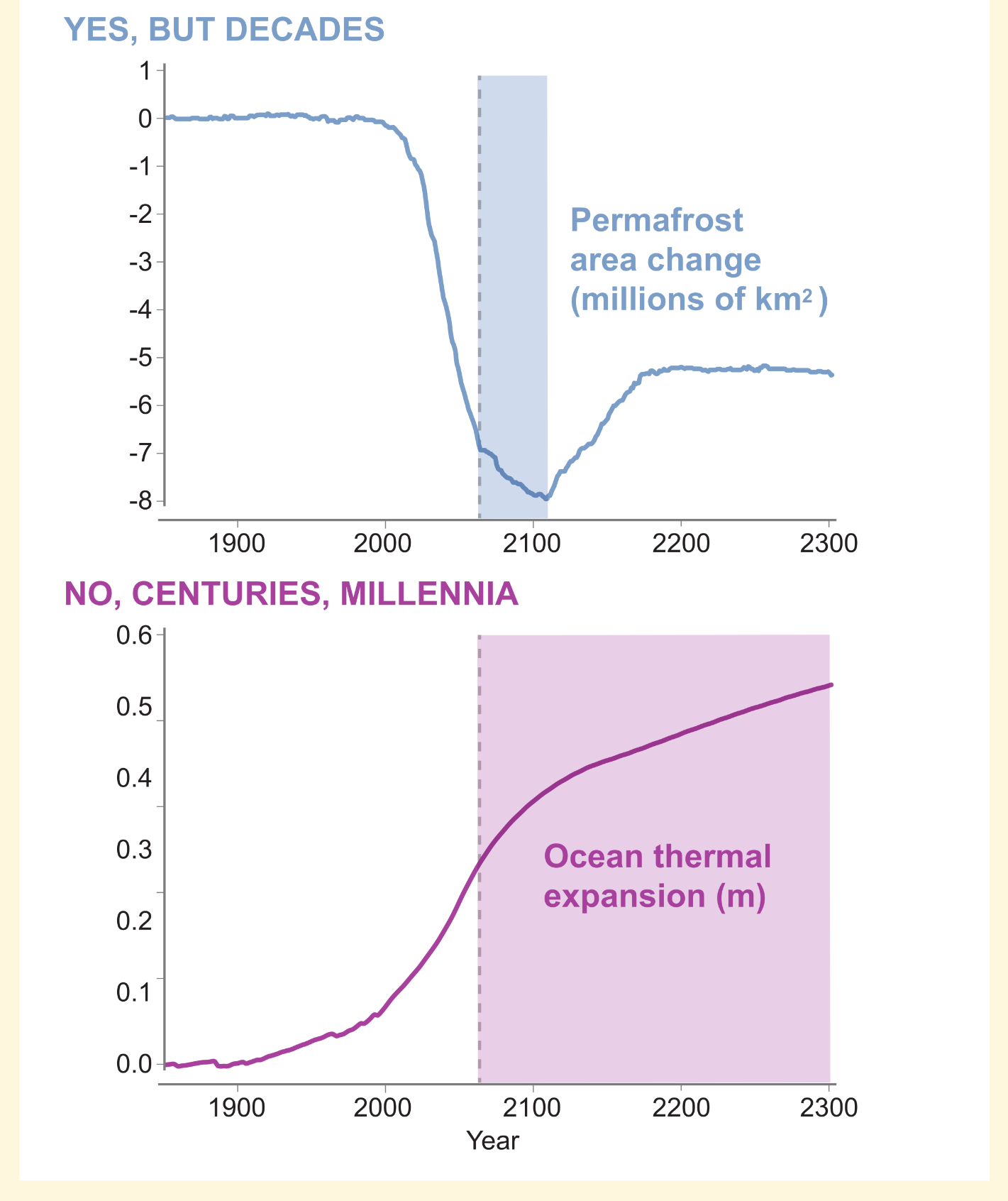 IPCC Climate resilient development chart