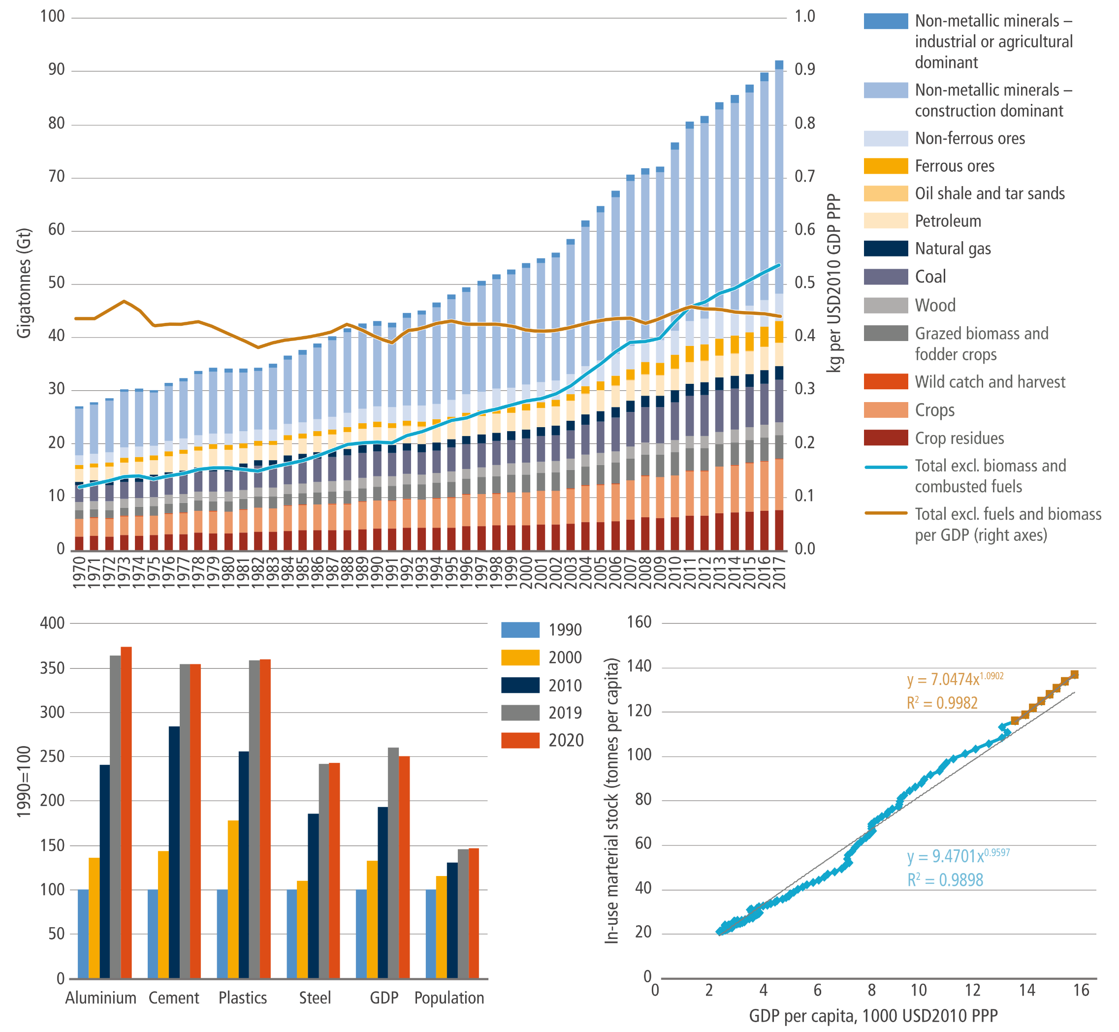 A composite graphic containing three charts. The top half is a massive stacked bar chart from 1970 to 2017 showing global extraction in Gigatonnes rising in a steep, accelerating curve, visibly dominated by a widening top layer of non-metallic construction minerals. The bottom left features a grouped bar chart where vertical bars representing the production of aluminum, cement, plastics, and steel skyrocket dramatically over time, towering far above the comparatively slow growth bars for global GDP and population. The bottom right is a scatter plot displaying a tight, steeply ascending diagonal line of data points mapping rising in-use material stock against rising GDP per capita.