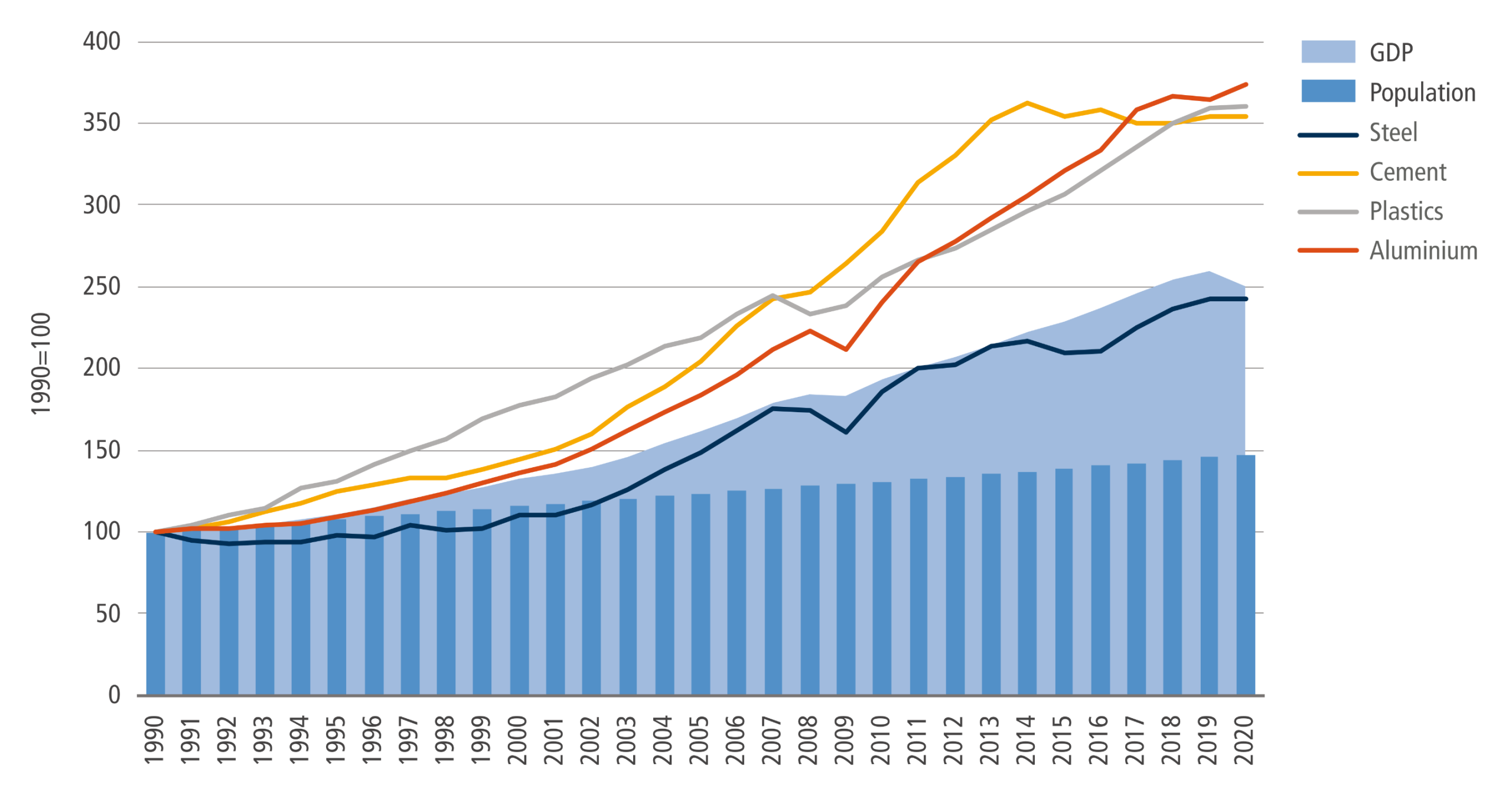 A combination chart tracking growth from 1990 to 2020. At the bottom, dark blue bars show global population growing in a slow, steady, linear progression. Behind the bars, a light blue shaded area representing GDP shows moderate, upward-curving growth. Above these baseline metrics are four lines representing the demand for Steel, Cement, Plastics, and Aluminium. While Steel tracks roughly similar to GDP over the period, the lines for Aluminium, Plastics, and Cement surge to the top of the chart, illustrating that material demand outpaced both population and economic growth.