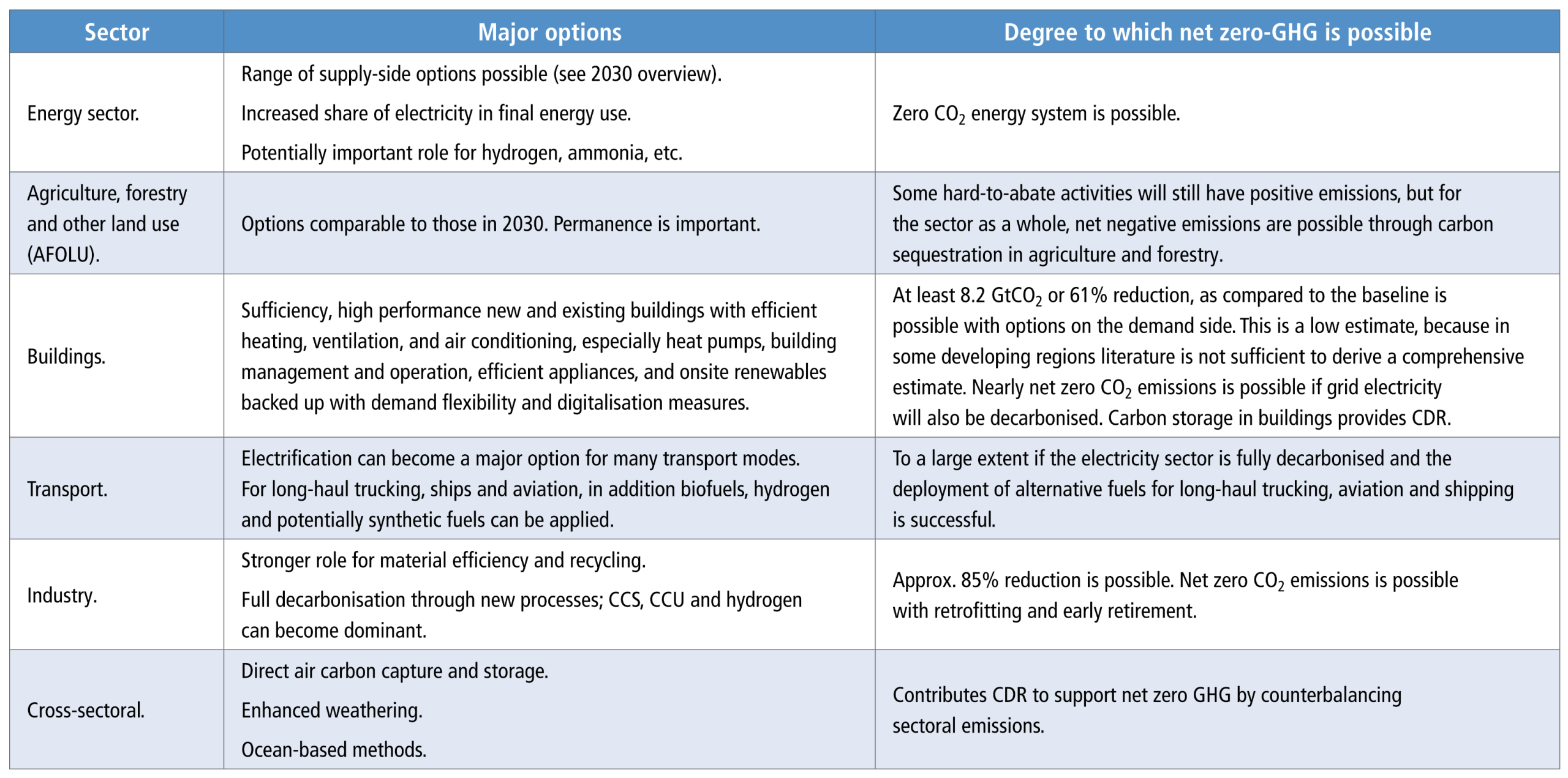 A text-based summary table outlining qualitative mitigation strategies. The table is structured with three main columns: 'Sector', 'Major options', and 'Degree to which net zero-GHG is possible'. The rows categorise these assessments across six key areas: the Energy sector, AFOLU (Agriculture, forestry and other land use), Buildings, Transport, Industry, and Cross-sectoral.