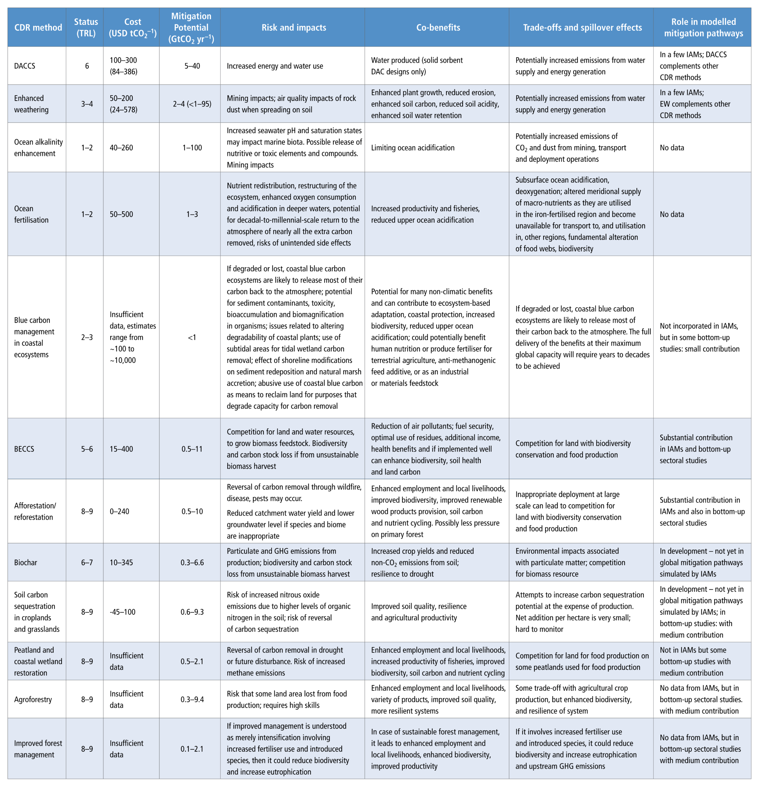 A detailed summary table comparing twelve Carbon Dioxide Removal methods across seven evaluation metrics. The columns detail Status using a Technology Readiness Level score, Cost in US dollars per tonne of CO2, Mitigation Potential in Gigatonnes of CO2 per year, Risks and impacts, Co-benefits, Trade-offs and spillover effects, and Role in modelled mitigation pathways. The methods evaluated span from low-readiness oceanic approaches to high-readiness land management. Low readiness methods scoring 1 to 2 include Ocean alkalinity enhancement and Ocean fertilisation, which face significant risks regarding marine ecosystem impacts. Mid-readiness methods include Direct Air Carbon Capture and Storage, Bioenergy with Carbon Capture and Storage, and Biochar. Direct Air Carbon Capture and Storage shows high costs of 100 to 300 dollars but offers massive mitigation potential of 5 to 40 Gigatonnes. High readiness methods scoring 8 to 9 include Afforestation and reforestation, Soil carbon sequestration, Peatland restoration, Agroforestry, and Improved forest management. These land-based methods generally show lower costs and strong co-benefits like improved biodiversity and local livelihoods, though they share common risks such as carbon reversal through wildfires or land competition with food production.