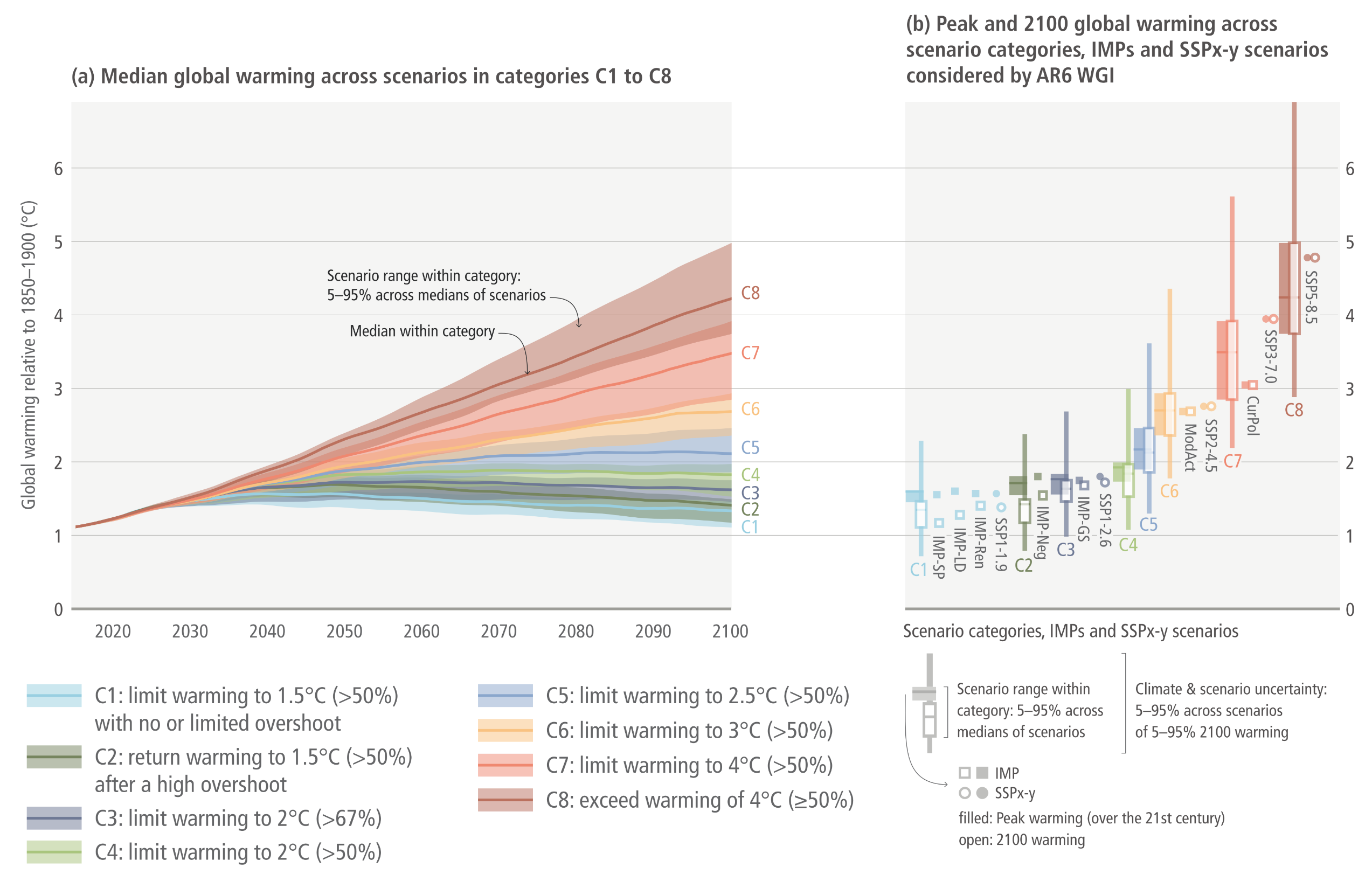 Two side-by-side graphs illustrating global warming projections from 2020 to 2100. The left graph, labelled a, is a line chart tracking median global warming relative to 1850 to 1900 in degrees Celsius. All pathways begin clustered just above 1 degree in 2020 and fan out widely over the century. The highest emission category, C8 in dark red, arcs steeply upwards, crossing 4 degrees Celsius by 2100 with its upper shaded uncertainty band reaching 5 degrees. Middle categories, C5 through C7 in blues, oranges, and reds, rise steadily to end spread between roughly 2 and 4 degrees. The most ambitious mitigation categories, C1 through C4 in light blues and greens, plateau mid-century before gradually flattening or slightly declining, clustering tightly between roughly 1.2 and 1.8 degrees Celsius by 2100. The right graph, labelled b, displays vertical box and whisker plots for peak and 2100 warming across the same categories. It visually reinforces how uncertainty grows at higher emissions. The plots for C1 to C4 are relatively compact and remain below 2 degrees. As the categories progress from C5 to C8, the box plots stretch dramatically higher and wider, with the C8 plot spanning from roughly 3 degrees to over 6 degrees Celsius. Individual square and circle markers sit alongside the boxes to indicate specific illustrative mitigation pathways and shared socio-economic pathways.