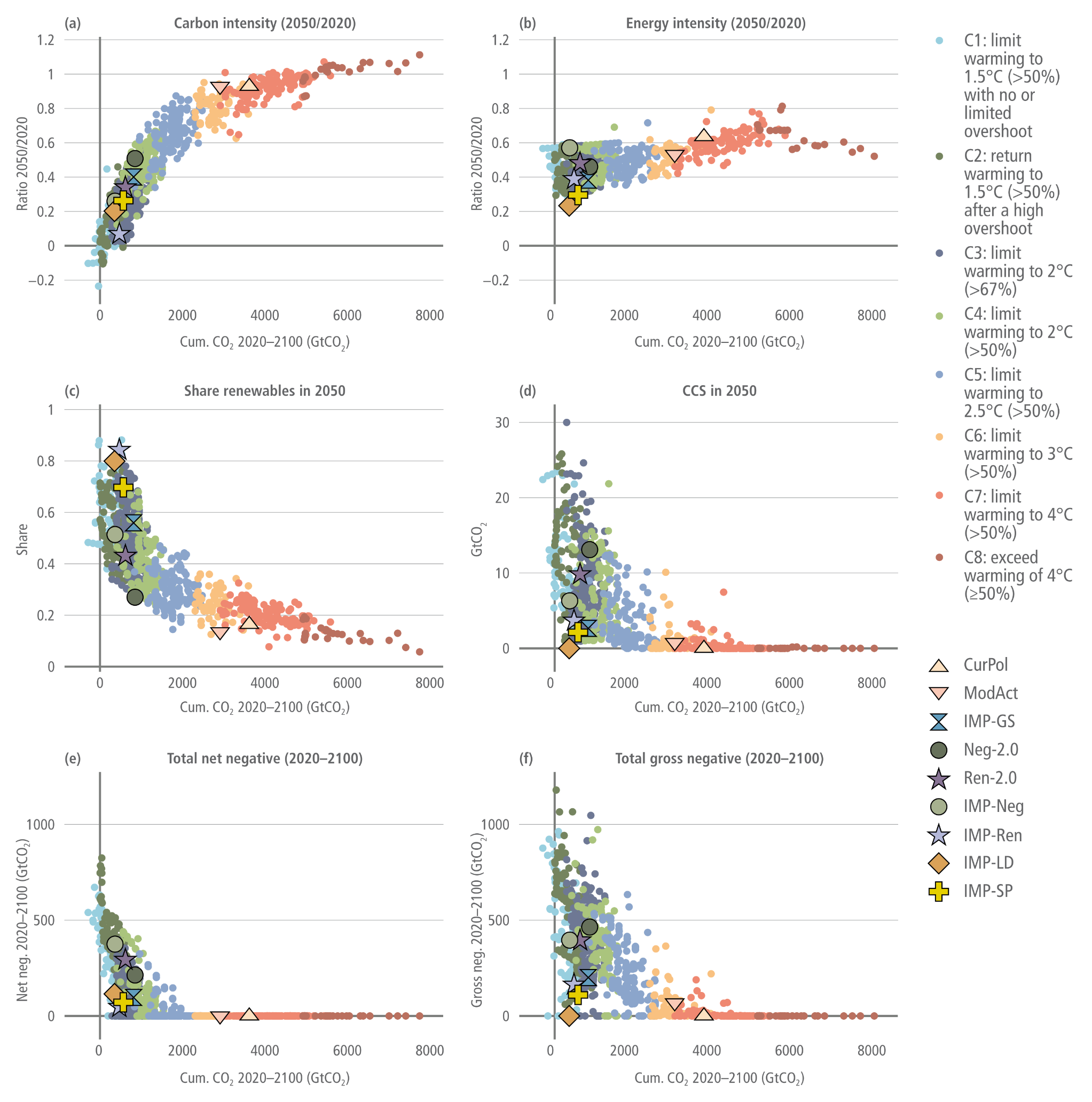 A six-panel scatter plot infographic illustrating the characteristics of scenarios as a function of the remaining carbon budget. Each panel plots a different variable on the vertical axis against cumulative carbon dioxide from 2020 to 2100 on the horizontal axis. The scattered data points are colour-coded into eight climate categories from C1 in light blue to C8 in brown. The most stringent mitigation scenarios, C1 and C2, cluster on the far left with the lowest cumulative CO2, while high-emission scenarios like C7 and C8 stretch far to the right. Specific illustrative pathways, such as current policies, moderate action, and various IMPs, are highlighted across the plots using distinct shaped markers. Panel A shows the carbon intensity ratio between 2050 and 2020. It forms an upward curve, demonstrating that low cumulative CO2 scenarios achieve massive reductions in carbon intensity, clustering near zero, whereas high-emissions scenarios see almost no reduction. Panel B shows the energy intensity ratio between 2050 and 2020. This displays a much flatter distribution, with the vast majority of scenarios clustering between 0.3 and 0.8 regardless of their cumulative carbon budget. Panel C tracks the share of renewables in 2050. This forms a steep downward curve, showing that stringent mitigation scenarios on the left require very high renewable shares, reaching up to 0.9, while high-emission scenarios on the right remain largely below 0.3. Panels D, E, and F track carbon capture and storage in 2050, total net negative emissions, and total gross negative emissions, respectively. All three of these panels display a similar L-shaped distribution: reliance on these technologies is highest and most highly variable within the most ambitious low-carbon scenarios on the far left, tapering off rapidly to near zero for all higher-emission scenarios on the right.