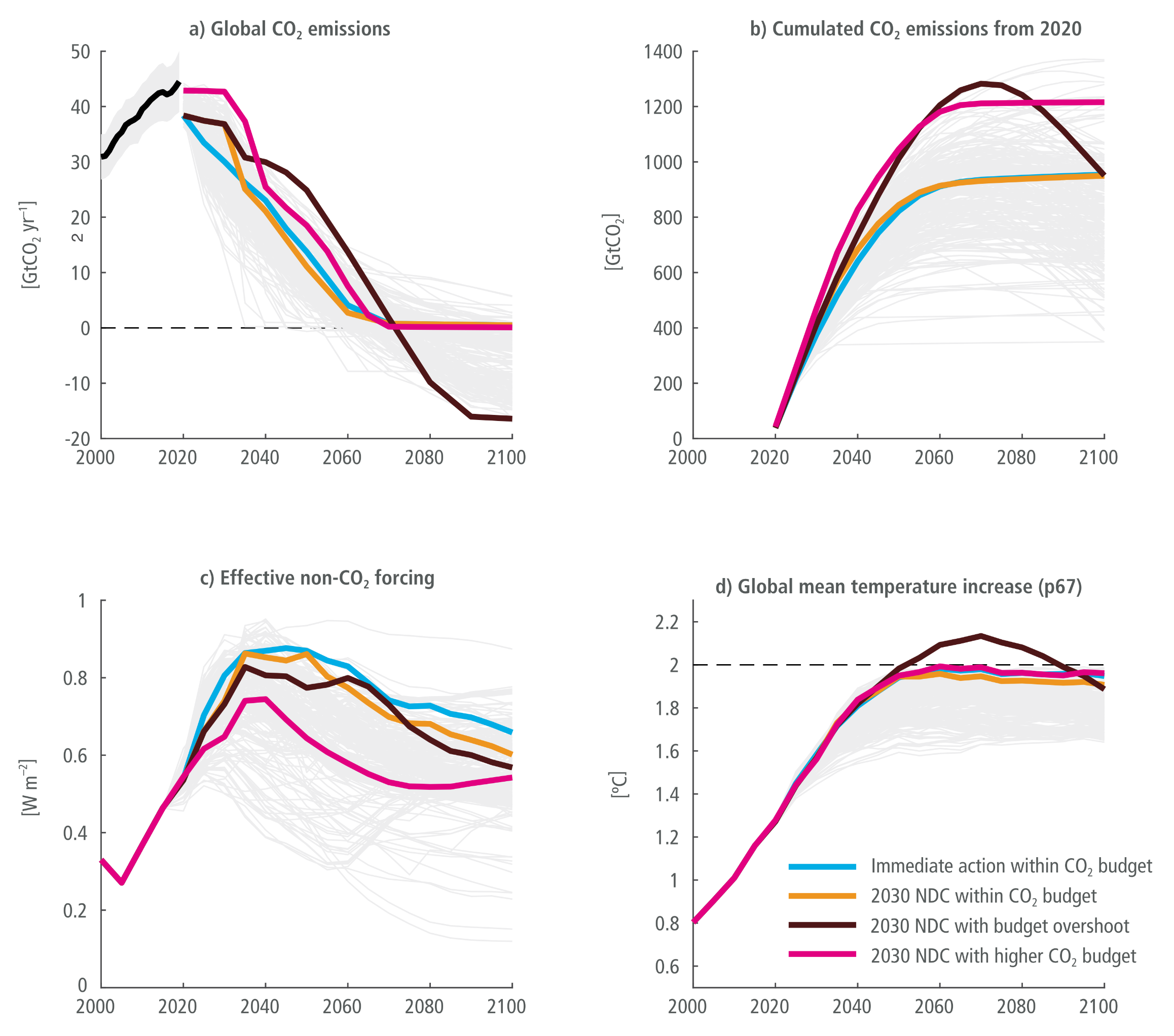 A four-panel line chart illustrating emissions and climate responses across four mitigation pathways from 2000 to 2100. A legend identifies four coloured lines representing different policy assumptions, set against a background of pale grey lines showing a range of similar modelled scenarios. Panel A shows global CO2 emissions. The light blue line, representing immediate action, drops steeply from 2020. The orange and black lines, representing 2030 NDC targets, follow a delayed drop. The black line crosses zero around 2070 and goes deeply negative, while the orange and light blue lines stabilise near zero. A pink line, representing a higher CO2 budget, drops latest and remains slightly above zero. Panel B shows cumulated CO2 emissions from 2020. The black line rises highest before curving downwards to meet the light blue and orange lines, visually illustrating a temporary budget overshoot. The pink line rises and plateaus at the highest cumulative level. Panel C displays effective non-CO2 forcing. All lines rise sharply until roughly 2030 before slowly declining, with the pink line remaining noticeably lower than the others throughout the century. Panel D tracks the estimated global mean temperature increase. The black line is the only pathway to briefly overshoot the 2 degrees Celsius mark mid-century before declining. By 2100, all four pathways converge just below 2 degrees Celsius, demonstrating that different combinations of immediate action, budget overshoots, and varying non-CO2 forcing can achieve similar long-term temperature outcomes.