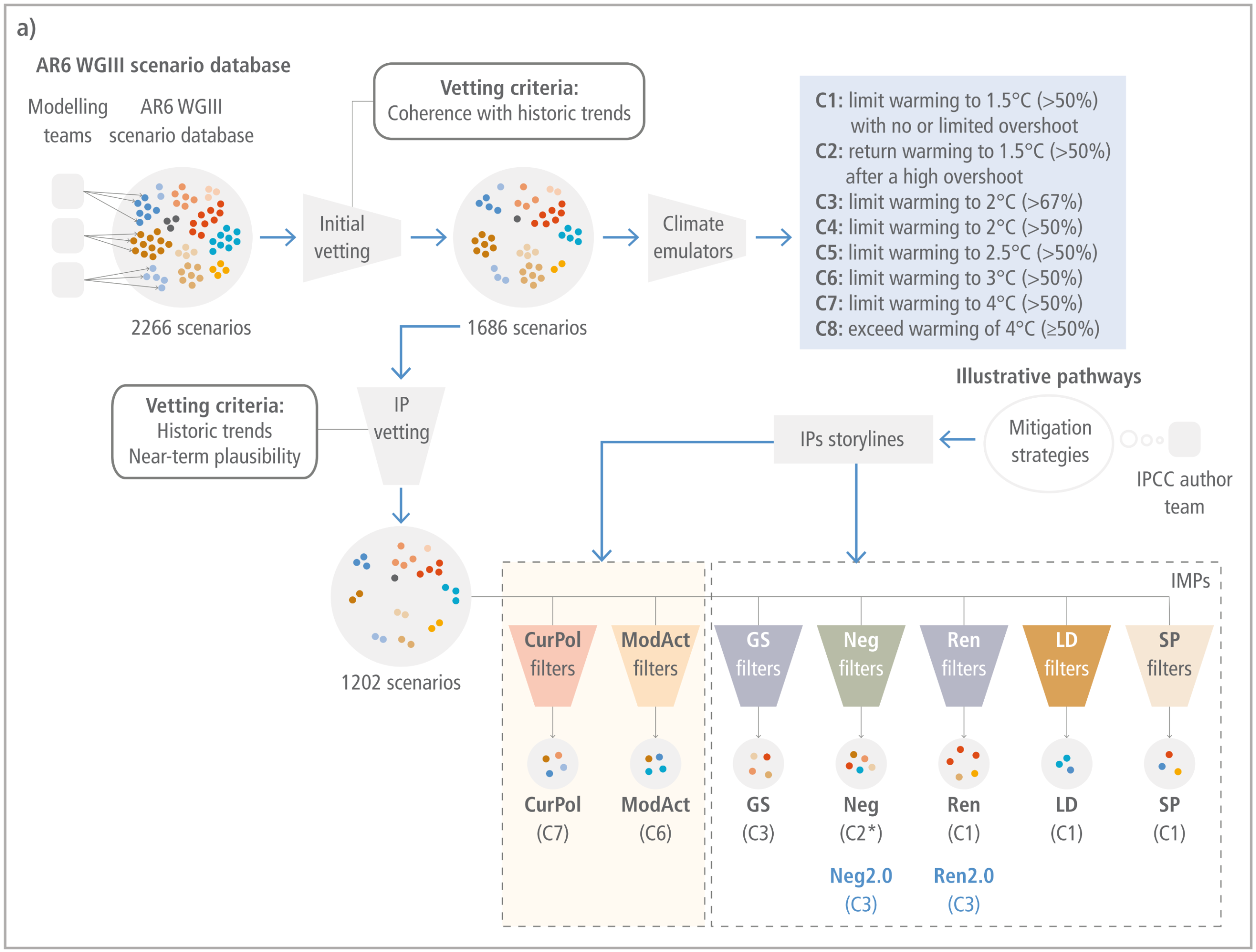 A two-part infographic visualising the selection process and categorisation of the IPCC AR6 Illustrative Pathways. Panel A is a flowchart showing how an initial database of 2266 scenarios from modelling teams is systematically filtered. Initial vetting for historical coherence reduces the pool to 1686 scenarios, which are then passed through climate emulators and categorised into eight temperature classes from C1 to C8. A second vetting for near-term plausibility reduces the database to 1202 scenarios. Finally, these remaining scenarios are pushed through specific storyline funnels to isolate the final illustrative mitigation pathways, ranging from high emissions scenarios to ambitious 1.5-degree pathways. Panel B is a block diagram mapping these final pathways against a vertical axis representing Level of ambition, which increases downwards, and a horizontal axis representing Different routes. At the top, indicating the lowest ambition, are the CurPol and ModAct pathways aligned under a Baseline route. Moving downwards to moderate ambition are the IMP-GS, Ren2.0, and Neg2.0 pathways. Further down is the IMP-Neg pathway, located under the route for extensive use of net negative emissions. At the very bottom, indicating the highest level of ambition, are the IMP-Ren, IMP-LD, and IMP-SP pathways, representing routes focused on renewables, low demand, and shifting pathways respectively.