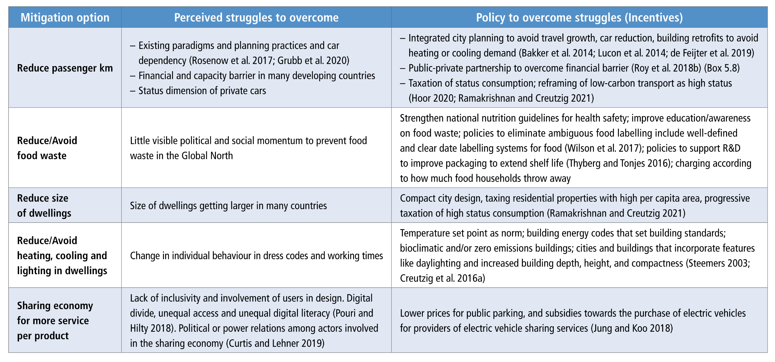 A table detailing policies for 'Avoid' mitigation strategies, organised into three columns: Mitigation option, Perceived struggles to overcome, and Policy to overcome struggles (Incentives). It lists five key mitigation options: 1) Reduce passenger kilometres, 2) Reduce or avoid food waste, 3) Reduce size of dwellings, 4) Reduce or avoid heating, cooling, and lighting in dwellings, and 5) Sharing economy for more service per product. For each option, the table describes social, financial, or infrastructural barriers, and pairs them with policy solutions such as integrated city planning, food labelling reforms, compact city design, and building energy codes.