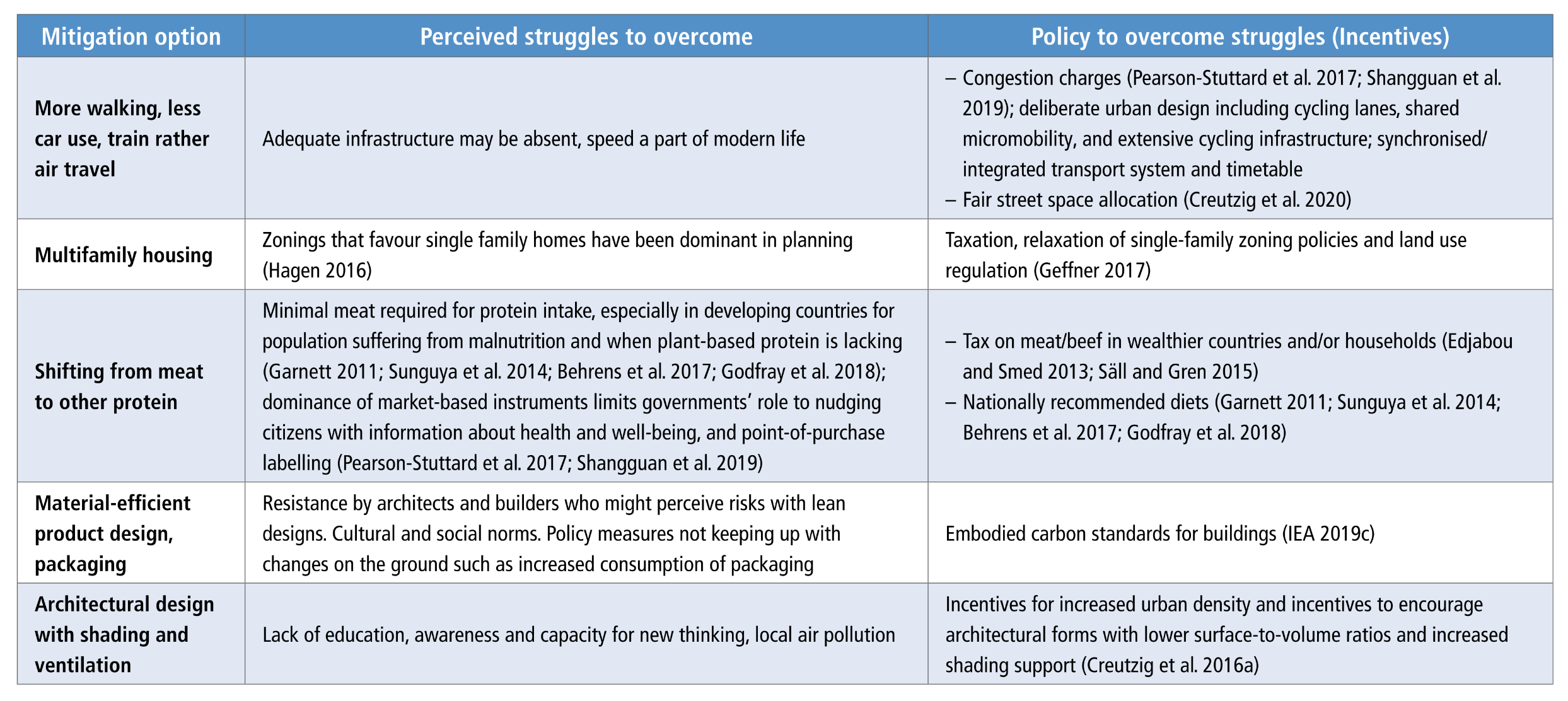 A table detailing policies for 'Shift' mitigation strategies, organised into three columns: Mitigation option, Perceived struggles to overcome, and Policy to overcome struggles (Incentives). It lists five key mitigation options: 1) More walking, less car use, and train rather than air travel, 2) Multifamily housing, 3) Shifting from meat to other protein, 4) Material-efficient product design and packaging, and 5) Architectural design with shading and ventilation. The table outlines barriers like cultural norms, zoning laws, and lack of infrastructure, suggesting policy solutions like congestion charges, relaxing single-family zoning laws, meat taxation, and embodied carbon standards.