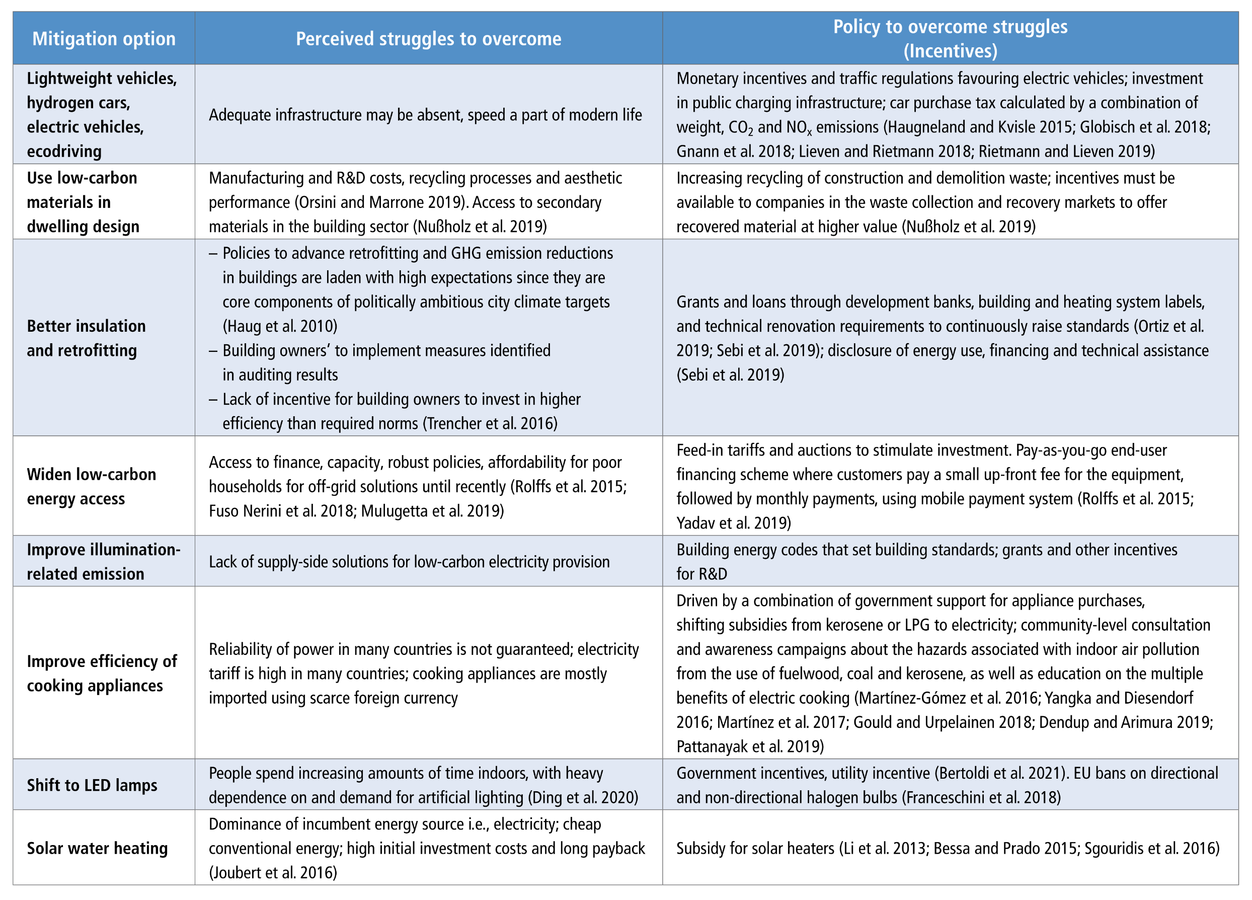 A table detailing policies for 'Improve' mitigation strategies, organised into three columns: Mitigation option, Perceived struggles to overcome, and Policy to overcome struggles (Incentives). It lists eight mitigation options: 1) Lightweight vehicles, hydrogen cars, electric vehicles, and ecodriving, 2) Low-carbon materials in dwelling design, 3) Better insulation and retrofitting, 4) Widen low-carbon energy access, 5) Improve illumination-related emissions, 6) Improve efficiency of cooking appliances, 7) Shift to LED lamps, and 8) Solar water heating. The table highlights barriers like high initial costs, manufacturing expenses, and lack of incentives, matching them with policy interventions like monetary incentives for electric vehicles, building renovation grants, feed-in tariffs, and shifting subsidies toward clean electricity.