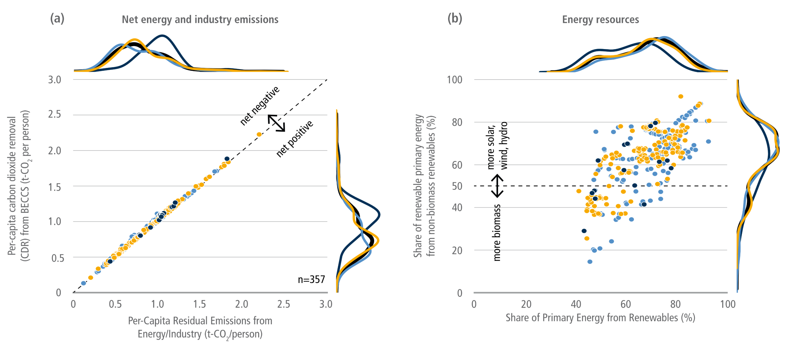 A comprehensive five-panel scatter plot chart from the IPCC AR6 report, mapping the characteristics of global net-zero energy systems. A legend at the bottom right defines climate scenarios by colour: light blue for 1.5 degrees Celsius, yellow for 2.0 degrees Celsius, dark blue for greater than 2.0 degrees Celsius, and grey for unspecified. All five panels feature probability density distribution curves along the top and right axes for each colour, plus a black curve representing all scenarios combined. Panel a, labelled Net energy and industry emissions, plots per-capita residual emissions on the horizontal axis against per-capita carbon dioxide removal on the vertical axis, both in tonnes of CO2 per person. A diagonal dashed line separates net negative and net positive emission regions. Panel b, labelled Energy resources, compares the percentage share of primary energy from renewables on the horizontal axis against the percentage share from non-biomass renewables on the vertical axis, with a horizontal dashed line at 50 percent separating a dominance of solar, wind, and hydro from a dominance of biomass. Panel c, labelled Electrification, plots per-capita final energy in gigajoules per person against the electricity share of final energy as a percentage. Panel d, labelled Energy intensity, plots the final energy intensity of economic activity in exajoules per trillion 2010 US dollars against the emissions intensity of final energy in megatonnes of CO2 per exajoule. Panel e, labelled Emissions trajectory, plots the net-zero emissions year from 2040 to 2100 on the horizontal axis against the peak emissions year from 2010 to 2040 on the vertical axis, including a horizontal dashed line labelled present at the year 2020.