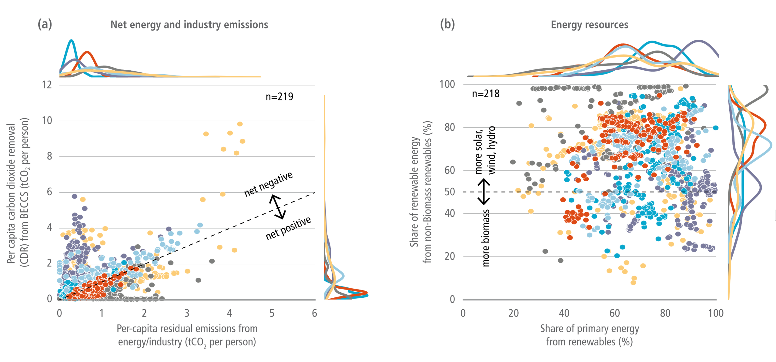 A comprehensive four-panel scatter plot chart from the IPCC AR6 report, plotting the characteristics of regional energy systems. The chart features a legend at the bottom defining six regions by colour: Africa in cyan, Latin America in purple, Eastern Europe plus Russia in yellow, Asia in red, the Middle East in dark grey, and the OECD plus EU in pale blue. Each of the four panels includes probability density distribution curves along the top and right margins to show data concentration. Panel a, labelled Net energy and industry emissions, plots per-capita residual emissions against per-capita carbon dioxide removal, both measured in tonnes of CO2 per person. A diagonal dashed line divides this plot into net negative and net positive areas. Panel b, labelled Energy resources, compares the share of primary energy from renewables against the share of non-biomass renewables, both as percentages. A horizontal dashed line at the 50 percent mark indicates a dominance of solar, wind, and hydro above the line, and a dominance of biomass below it. Panel c, labelled Electrification, plots per-capita final energy in gigajoules per person on the horizontal axis against the electricity share of final energy as a percentage on the vertical axis. Finally, Panel d, labelled Energy intensity, shows the final energy intensity of economic activity in exajoules per trillion 2010 US dollars on the horizontal axis, plotted against the emissions intensity of final energy in megatonnes of CO2 per exajoule on the vertical axis.