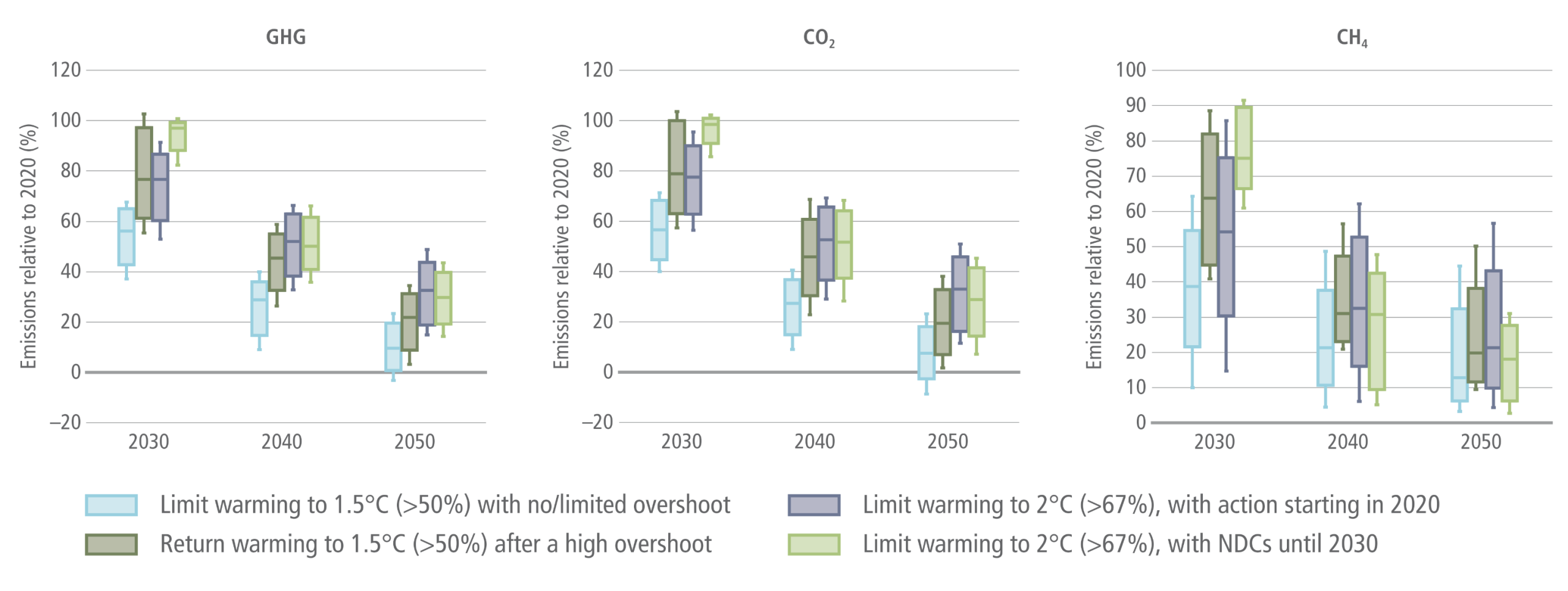 A comprehensive three-panel box-and-whisker plot chart from the IPCC AR6 report, projecting energy sector emissions from 2020 to 2050. A legend at the bottom defines four climate scenarios by colour: light blue for limiting warming to 1.5 degrees Celsius with a greater than 50 percent probability and no or limited overshoot; dark olive green for returning warming to 1.5 degrees Celsius with a greater than 50 percent probability after a high overshoot; grey-purple for limiting warming to 2 degrees Celsius with a greater than 67 percent probability with action starting in 2020; and light green for limiting warming to 2 degrees Celsius with a greater than 67 percent probability with NDCs until 2030. Each of the three panels plots the decades 2030, 2040, and 2050 on the horizontal axis against Emissions relative to 2020 as a percentage on the vertical axis, which scales from negative 20 to 120 and includes a solid horizontal baseline at zero. For each decade, a cluster of four box plots corresponds to the four colour-coded scenarios. Panel one, labelled GHG, shows total greenhouse gas emissions declining over time, with the light blue scenario median reaching near zero by 2050. Panel two, labelled CO2, displays a similar downward trend for carbon dioxide emissions, with the light blue scenario dropping below zero by 2050. Panel three, labelled CH4, maps methane emissions, which also steadily decrease across all scenarios through to 2050 but generally remain above the zero baseline.