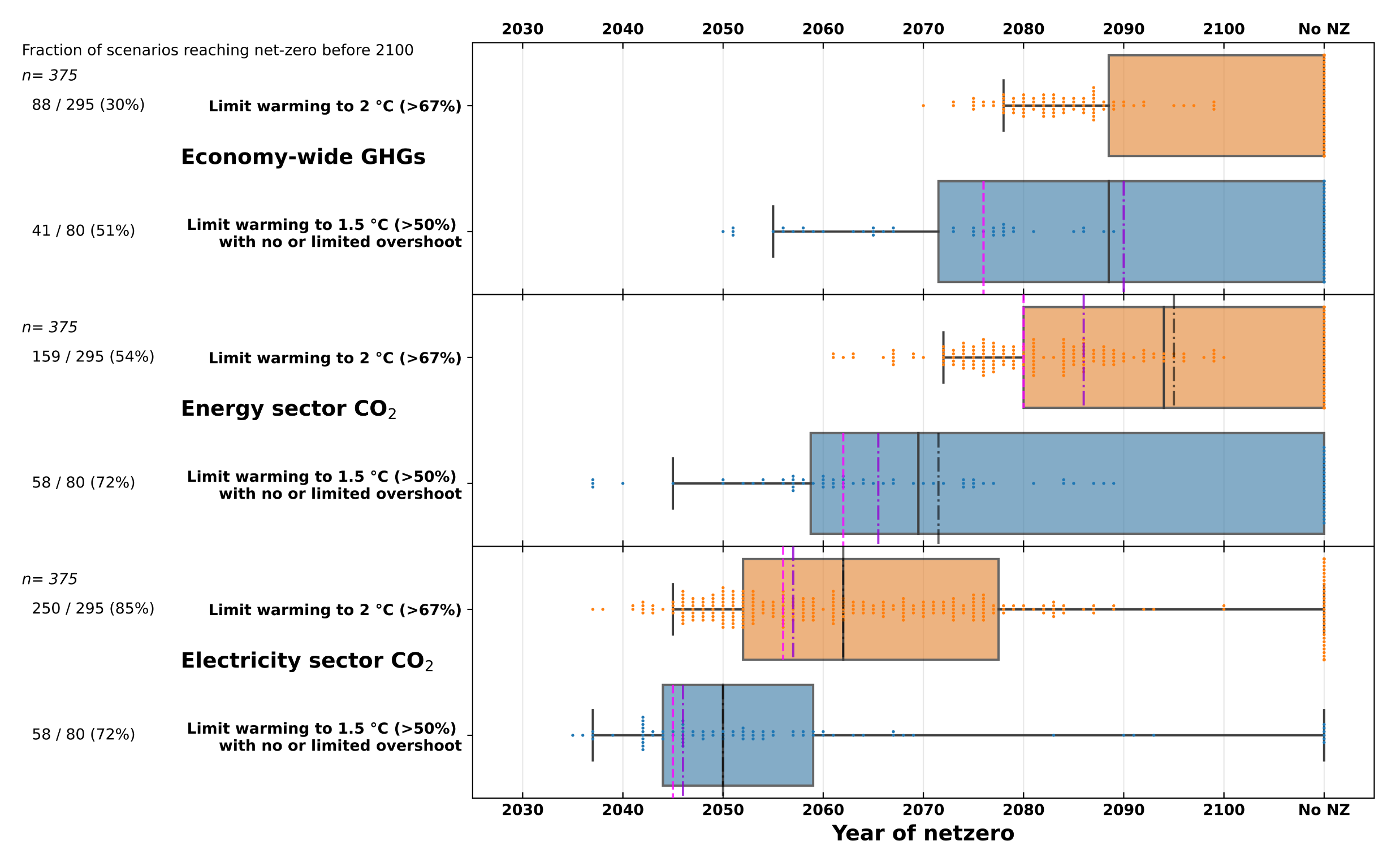 A comprehensive three-panel horizontal box plot chart from the IPCC AR6 report, detailing the timing of net-zero emissions. The chart is divided into three vertically stacked sections: Economy-wide GHGs at the top, Energy sector CO2 in the middle, and Electricity sector CO2 at the bottom. A shared horizontal axis at the bottom is labelled Year of netzero, spanning from 2030 to 2100 in ten-year increments, with a final category on the far right labelled No NZ for scenarios not reaching net-zero by the century's end. Within each of the three sections, two horizontally oriented box plots compare two climate scenarios. The upper plot in each section is coloured orange, representing scenarios that limit warming to 2 degrees Celsius with a greater than 67 percent probability. The lower plot in each section is coloured blue, representing scenarios that limit warming to 1.5 degrees Celsius with a greater than 50 percent probability with no or limited overshoot. To the far left of the plots, text details the fraction and percentage of total scenarios reaching net-zero before 2100. Each box indicates the 25th to 75th percentiles with a solid black centre median line, while horizontal whiskers extend to 1.5 times the interquartile range. Individual scenario projections are overlaid as small dots, coloured orange or blue to match their respective scenarios. Additionally, vertical dashed lines mark the median point where emissions drop by 95 percent in pink and 97.5 percent in purple. Visually, the distributions show the timeline for reaching net-zero shifting progressively earlier from Economy-wide GHGs down to Electricity sector CO2.