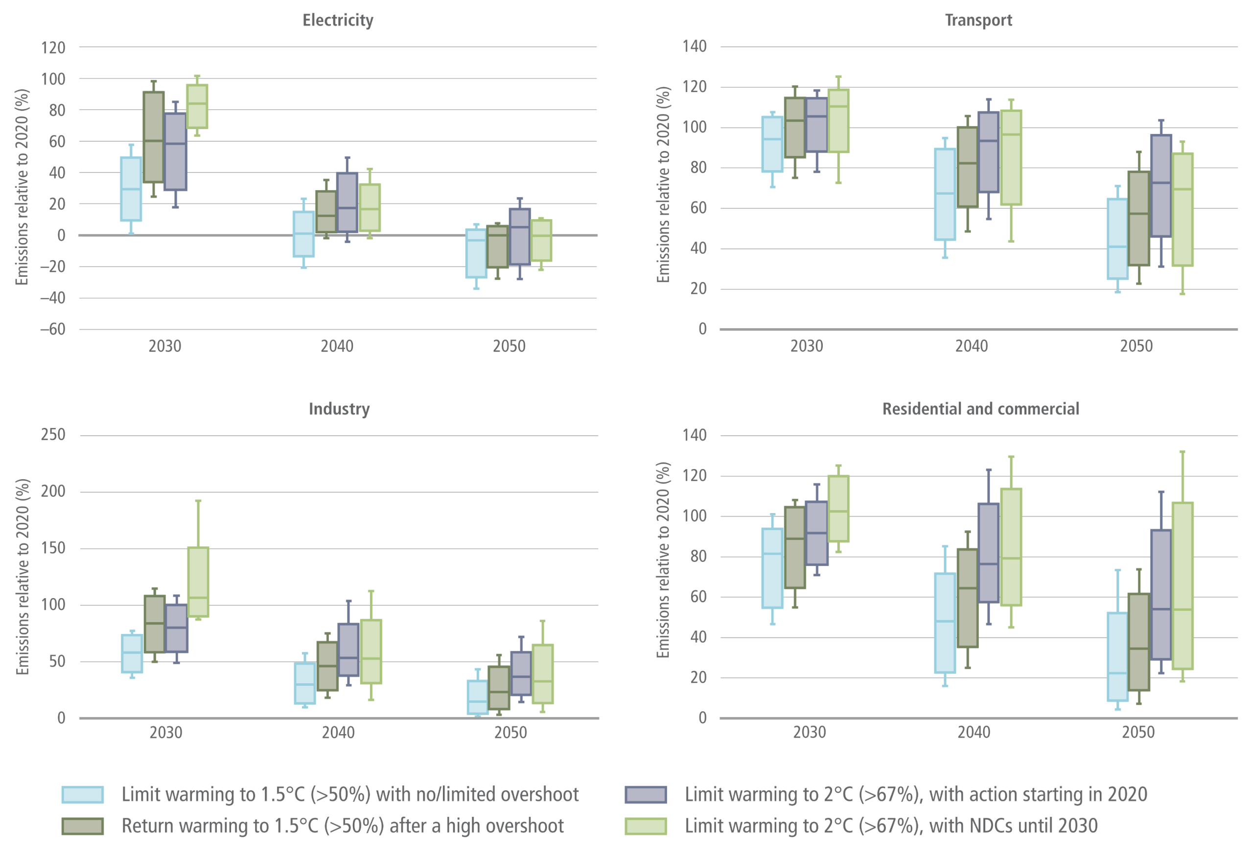 A comprehensive four-panel box-and-whisker plot chart from the IPCC AR6 report, projecting reductions in carbon dioxide emissions relative to 2020 levels across four sectors. A legend at the bottom defines four climate scenarios by colour: light blue for limiting warming to 1.5 degrees Celsius with a greater than 50 percent probability and no or limited overshoot; dark olive green for returning warming to 1.5 degrees Celsius with a greater than 50 percent probability after a high overshoot; grey-purple for limiting warming to 2 degrees Celsius with a greater than 67 percent probability with action starting in 2020; and light green for limiting warming to 2 degrees Celsius with a greater than 67 percent probability with NDCs until 2030. Each panel plots the decades 2030, 2040, and 2050 on the horizontal axis against Emissions relative to 2020 as a percentage on the vertical axis. For each decade, a cluster of four box plots corresponds to the four colour-coded scenarios. The boxes indicate the 25th and 75th percentiles with a median line, and whiskers indicate the 5th and 95th percentiles. The top-left panel, labelled Electricity, has a vertical axis ranging from negative 60 to 120 and shows the most rapid emissions decline, with the light blue scenario crossing the zero baseline into negative emissions by 2040. The top-right panel, labelled Transport, scales from 0 to 140. The bottom-left panel, labelled Industry, scales from 0 to 250. The bottom-right panel, labelled Residential and commercial, scales from 0 to 140. Across the Transport, Industry, and Residential and commercial panels, emissions show steady downward trends through to 2050 but generally remain above the zero baseline across all depicted scenarios.