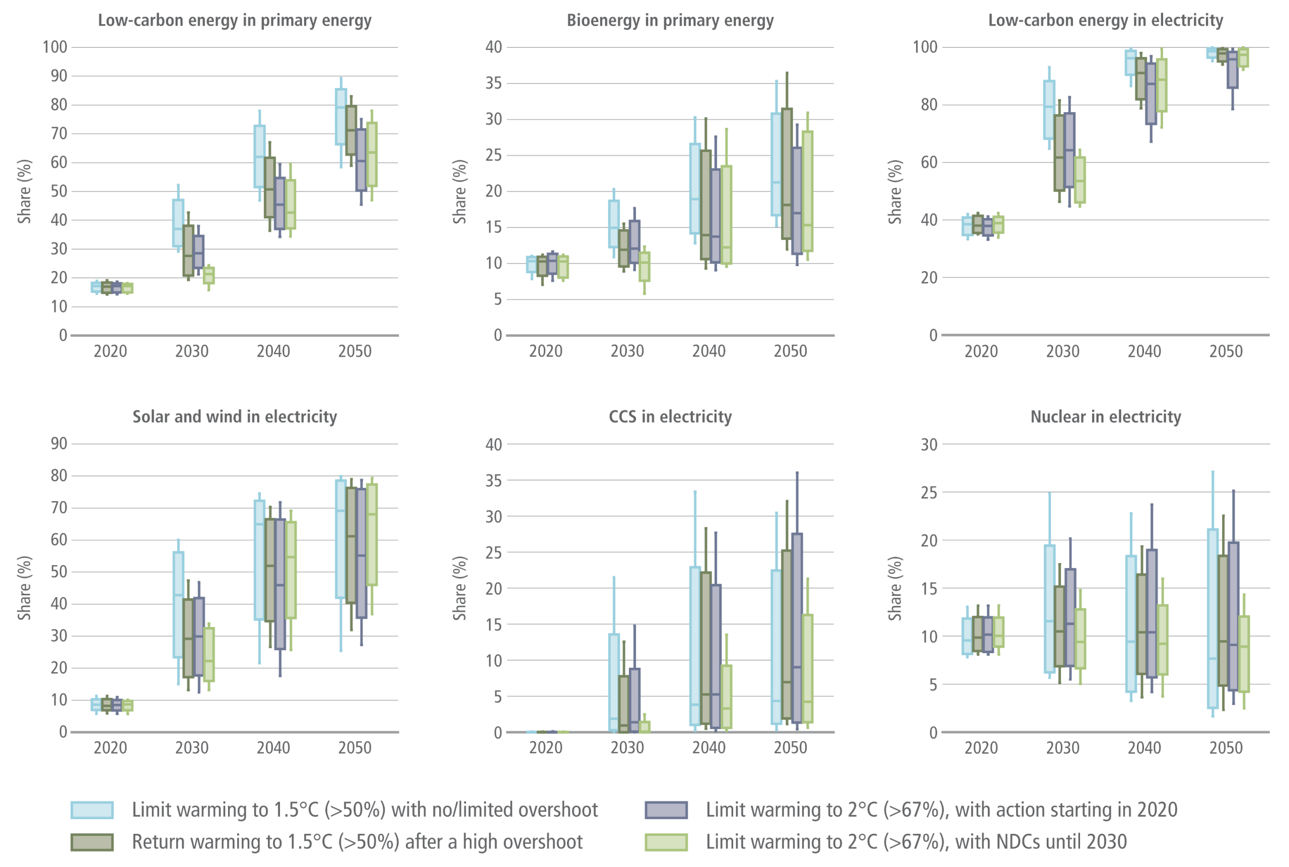 A comprehensive six-panel box-and-whisker plot chart from the IPCC AR6 report, detailing the projected shares of various energy technologies from 2020 to 2050. A legend at the bottom defines four climate scenarios by colour: light blue for limiting warming to 1.5 degrees Celsius with a greater than 50 percent probability and no or limited overshoot; dark olive green for returning warming to 1.5 degrees Celsius with a greater than 50 percent probability after a high overshoot; grey-purple for limiting warming to 2 degrees Celsius with a greater than 67 percent probability with action starting in 2020; and light green for limiting warming to 2 degrees Celsius with a greater than 67 percent probability with NDCs until 2030. Each panel plots the decades 2020, 2030, 2040, and 2050 on the horizontal axis against the Share as a percentage on the vertical axis. For each decade, a cluster of four box plots corresponds to the four colour-coded scenarios. The boxes indicate the 25th and 75th percentiles with a median line, and whiskers indicate the 5th and 95th percentiles. The top-left panel, labelled Low-carbon energy in primary energy, scales from 0 to 100 and shows a steep upward trend across all scenarios. The top-middle panel, labelled Bioenergy in primary energy, scales from 0 to 40 with moderate growth. The top-right panel, labelled Low-carbon energy in electricity, scales from 0 to 100, displaying a rapid climb from roughly 40 percent in 2020 to nearly 100 percent across all scenarios by 2050. The bottom-left panel, labelled Solar and wind in electricity, scales from 0 to 90, demonstrating significant growth. The bottom-middle panel, labelled CCS in electricity, scales from 0 to 40, starting at near zero in 2020 and showing a highly variable increase by 2050 depending heavily on the scenario. The bottom-right panel, labelled Nuclear in electricity, scales from 0 to 30, showing relatively flat median trends from 2020 but with percentile ranges widening substantially by 2050.