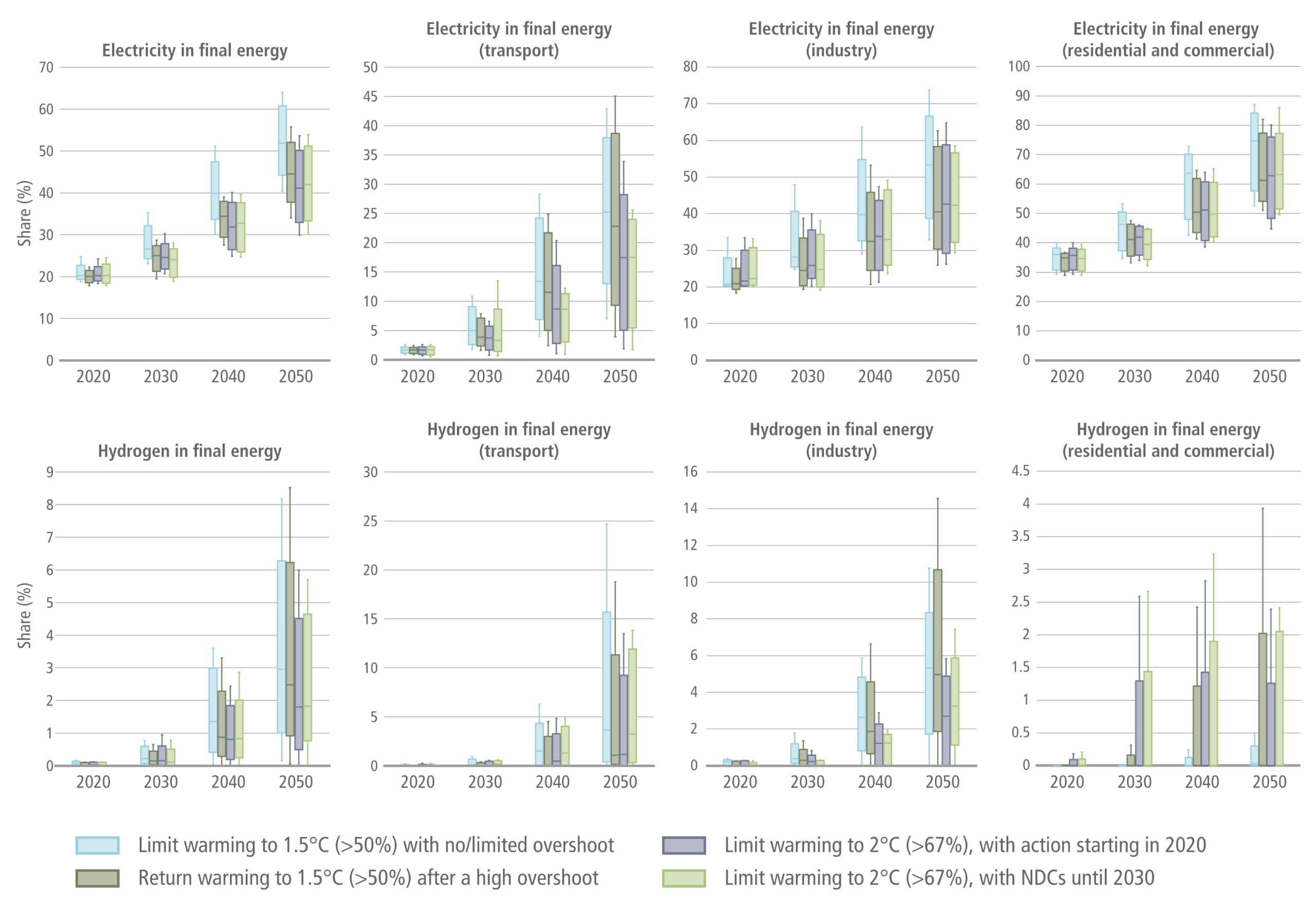 A comprehensive eight-panel box-and-whisker plot chart from the IPCC AR6 report, detailing the projected shares of electricity and hydrogen in final energy from 2020 to 2050. The chart is arranged in two horizontal rows of four panels each. A legend at the bottom defines four climate scenarios by colour: light blue for limiting warming to 1.5 degrees Celsius with a greater than 50 percent probability and no or limited overshoot; dark olive green for returning warming to 1.5 degrees Celsius with a greater than 50 percent probability after a high overshoot; grey-purple for limiting warming to 2 degrees Celsius with a greater than 67 percent probability with action starting in 2020; and light green for limiting warming to 2 degrees Celsius with a greater than 67 percent probability with NDCs until 2030. Each panel plots the decades 2020, 2030, 2040, and 2050 on the horizontal axis against the Share as a percentage on the vertical axis. For each decade, a cluster of four box plots corresponds to the four colour-coded scenarios. The boxes indicate the 25th and 75th percentiles with a median line, and whiskers indicate the 5th and 95th percentiles. The top row focuses on electricity. The top-left panel, labelled Electricity in final energy, scales from 0 to 70 and shows steady growth. The top-middle-left panel, labelled Electricity in final energy transport, scales from 0 to 50, starting near zero in 2020 and rising sharply. The top-middle-right panel, labelled Electricity in final energy industry, scales from 0 to 80. The top-right panel, labelled Electricity in final energy residential and commercial, scales from 0 to 100. Across all top row panels, the electricity share shows significant upward trends by 2050. The bottom row focuses on hydrogen. The bottom-left panel, labelled Hydrogen in final energy, scales from 0 to 9. The bottom-middle-left panel, labelled Hydrogen in final energy transport, scales from 0 to 30. The bottom-middle-right panel, labelled Hydrogen in final energy industry, scales from 0 to 16. The bottom-right panel, labelled Hydrogen in final energy residential and commercial, scales from 0 to 4 point 5. Across all bottom row panels, hydrogen shares start near zero in 2020 and demonstrate slight to moderate increases by 2050, with wide percentile variations depending heavily on the specific climate scenario.