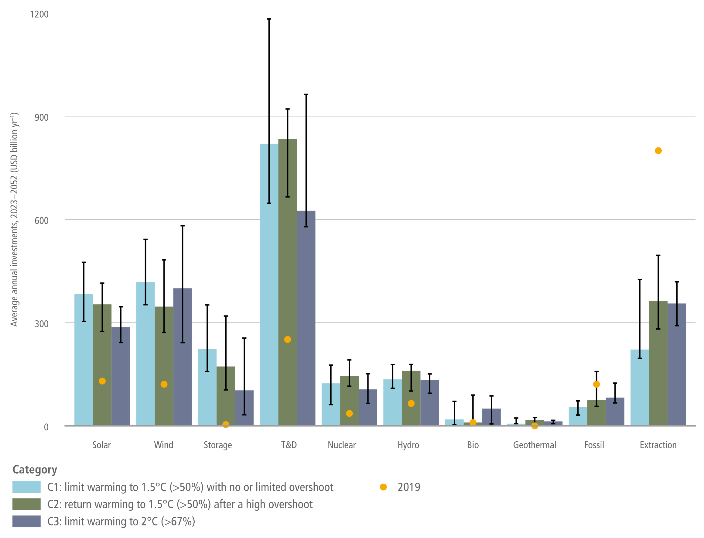 A comprehensive bar chart from the IPCC AR6 report, depicting global average annual investments from 2023 to 2052 across various energy sectors. The vertical axis measures average annual investments in billion US dollars per year, scaling from 0 to 1200 in increments of 300. The horizontal axis lists ten specific sub-sectors: Solar, Wind, Storage, T and D (representing Transmission and Distribution), Nuclear, Hydro, Bio, Geothermal, Fossil, and Extraction. A legend at the bottom defines three climate scenario projections represented by a cluster of three bars for each sector: a light blue bar for the C1 scenario limiting warming to 1.5 degrees Celsius with a greater than 50 percent probability and no or limited overshoot; an olive green bar for the C2 scenario returning warming to 1.5 degrees Celsius with a greater than 50 percent probability after a high overshoot; and a grey-purple bar for the C3 scenario limiting warming to 2 degrees Celsius with a greater than 67 percent probability. The height of each bar indicates the median value across models, with black vertical whiskers extending upwards and downwards to show the interquartile ranges. Additionally, a yellow dot overlays each sector column to denote the historical 2019 investment level. Visually, the chart highlights that T and D requires the highest projected investments across all scenarios, significantly exceeding its 2019 baseline. Solar, Wind, and Storage also project large increases compared to 2019. Conversely, the Extraction sector displays a drastic projected reduction, with all future scenario bars falling far below its exceptionally high 2019 historical investment dot.
