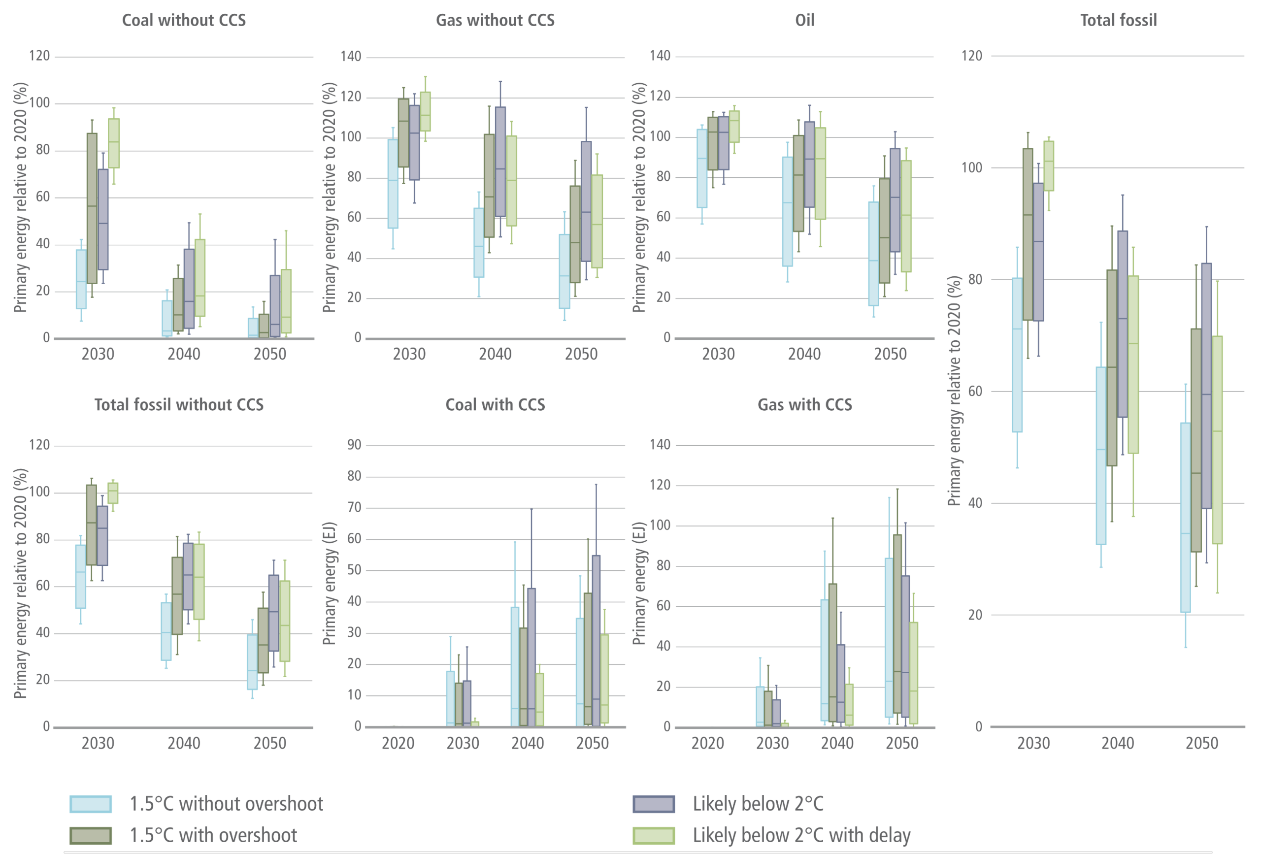 A comprehensive seven-panel box-and-whisker plot chart from the IPCC AR6 report, detailing global fossil fuel pathways from 2020 to 2050. A legend at the bottom defines four climate scenarios by colour: light blue for 1.5 degrees Celsius without overshoot; dark olive green for 1.5 degrees Celsius with overshoot; grey-purple for likely below 2 degrees Celsius; and light green for likely below 2 degrees Celsius with delay. The chart is arranged with six panels in a three-by-two grid on the left, and a seventh taller panel on the far right. For each decade plotted on the horizontal axis, a cluster of four box plots corresponds to the four colour-coded scenarios. The boxes indicate the 25th and 75th percentiles with a median line, and whiskers indicate the 5th and 95th percentiles. Five of the panels measure Primary energy relative to 2020 as a percentage on the vertical axis across the decades 2030, 2040, and 2050. The top-left panel, labelled Coal without CCS, scales from 0 to 120. The top-middle panel, labelled Gas without CCS, scales from 0 to 140. The top-right panel, labelled Oil, scales from 0 to 140. The bottom-left panel, labelled Total fossil without CCS, scales from 0 to 120. The far-right tall panel, labelled Total fossil, scales from 0 to 120. Across all these five panels, fossil fuel usage shows a steady downward trend through to 2050, with the most aggressive reductions seen in the light blue scenario. The remaining two panels measure absolute Primary energy in exajoules on the vertical axis across the decades 2020, 2030, 2040, and 2050. The bottom-middle panel, labelled Coal with CCS, scales from 0 to 90. The bottom-right panel, labelled Gas with CCS, scales from 0 to 140. Both of these CCS panels start near zero in 2020 and display substantial but highly variable increases by 2050 across the different scenarios.
