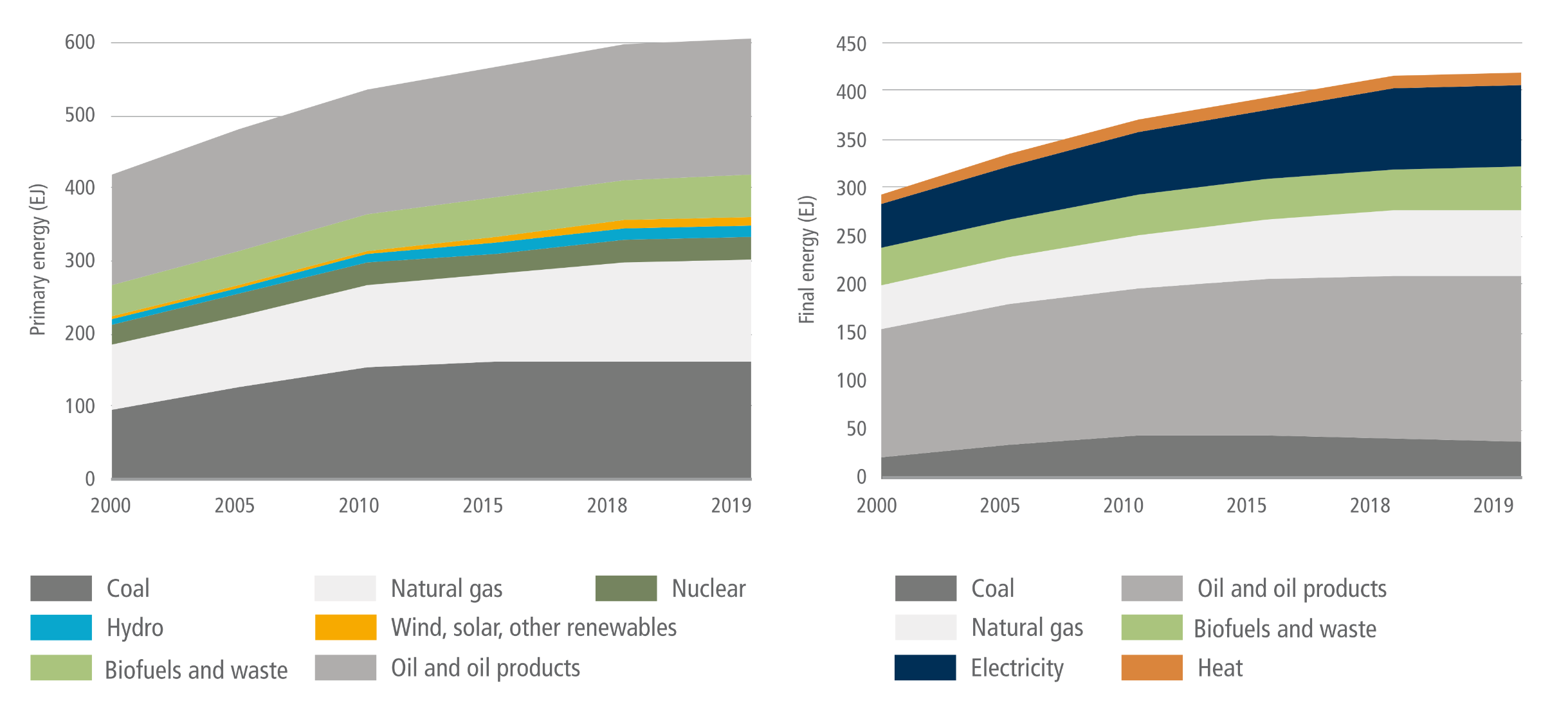 A side-by-side comparison of two stacked area charts illustrating global energy trends from 2000 to 2019. The left chart displays World total primary energy supply, rising from roughly 420 to over 600 exajoules over the two decades. Coal, situated at the base, and oil and oil products, situated at the top, form the two largest bands and drive much of the overall growth, alongside a steadily expanding band of natural gas. Smaller contributions are shown for biofuels and waste, nuclear, and hydro. A very thin band representing wind, solar, and other renewables appears near the middle, remaining comparatively small despite slight growth towards 2019. The right chart displays World total final energy consumption, which rises from roughly 300 to 420 exajoules over the same period. The visual breakdown differs from primary energy. Here, oil and oil products form the single largest band, taking up nearly half the chart area. Above oil, electricity forms a prominent and steadily expanding band, followed by natural gas, and biofuels and waste. Direct consumption of coal forms a relatively thin band at the bottom, while a very thin band for heat sits at the very top. Both charts demonstrate continuous overall growth in global energy reliance through to 2019.