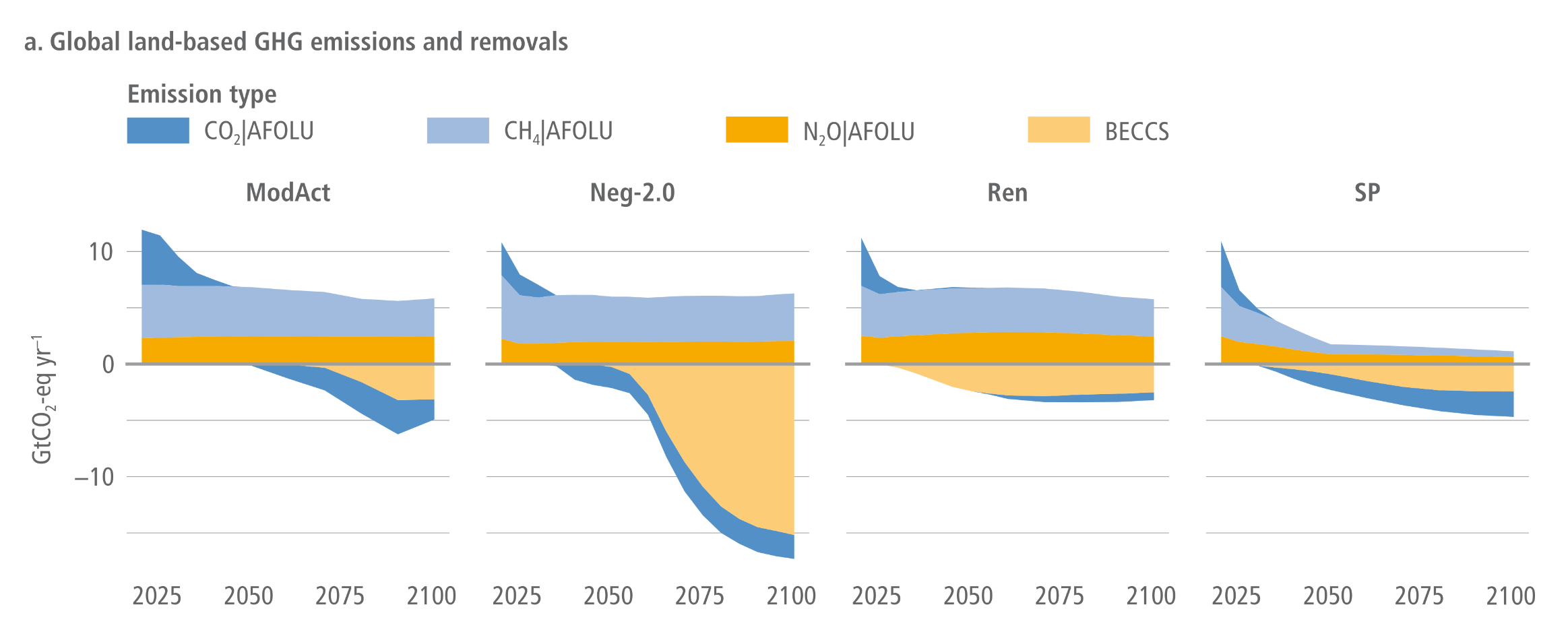 A two-part, four-column infographic showing the evolution of global land-based greenhouse gas emissions and land-use dynamics from 2025 to 2100 across four mitigation pathways: ModAct, Neg-2.0, Ren, and SP. Panel A shows stacked area graphs for global land-based emissions and removals in gigatonnes of CO2 equivalent per year. The horizontal zero line separates positive emissions from negative removals. Across all four scenarios, non-CO2 emissions from methane and nitrous oxide remain persistently positive above the zero line. In the ModAct, Ren, and SP pathways, negative emissions are achieved primarily through a growing band of CO2 removals from agriculture, forestry, and other land use, reaching roughly minus 5 gigatonnes by 2100. In stark contrast, the Neg-2.0 pathway relies on a massive expansion of bioenergy with carbon capture and storage, or BECCS, which visually dominates the panel and plunges total removals down to nearly minus 18 gigatonnes by the end of the century. Panel B shows stacked area graphs for global land-use change compared to 2020, measured in millions of square kilometres. ModAct and Ren show relatively modest land-use changes over the century. The SP pathway shows a moderate increase of about 10 million square kilometres in bioenergy and forest areas, offset by similar reductions in pasture and cropland. Meanwhile, the Neg-2.0 pathway illustrates extreme land-use transformation, with bioenergy and forest expanding by nearly 20 million square kilometres, accompanied by an equally massive reduction in other land, pasture, and cropland.