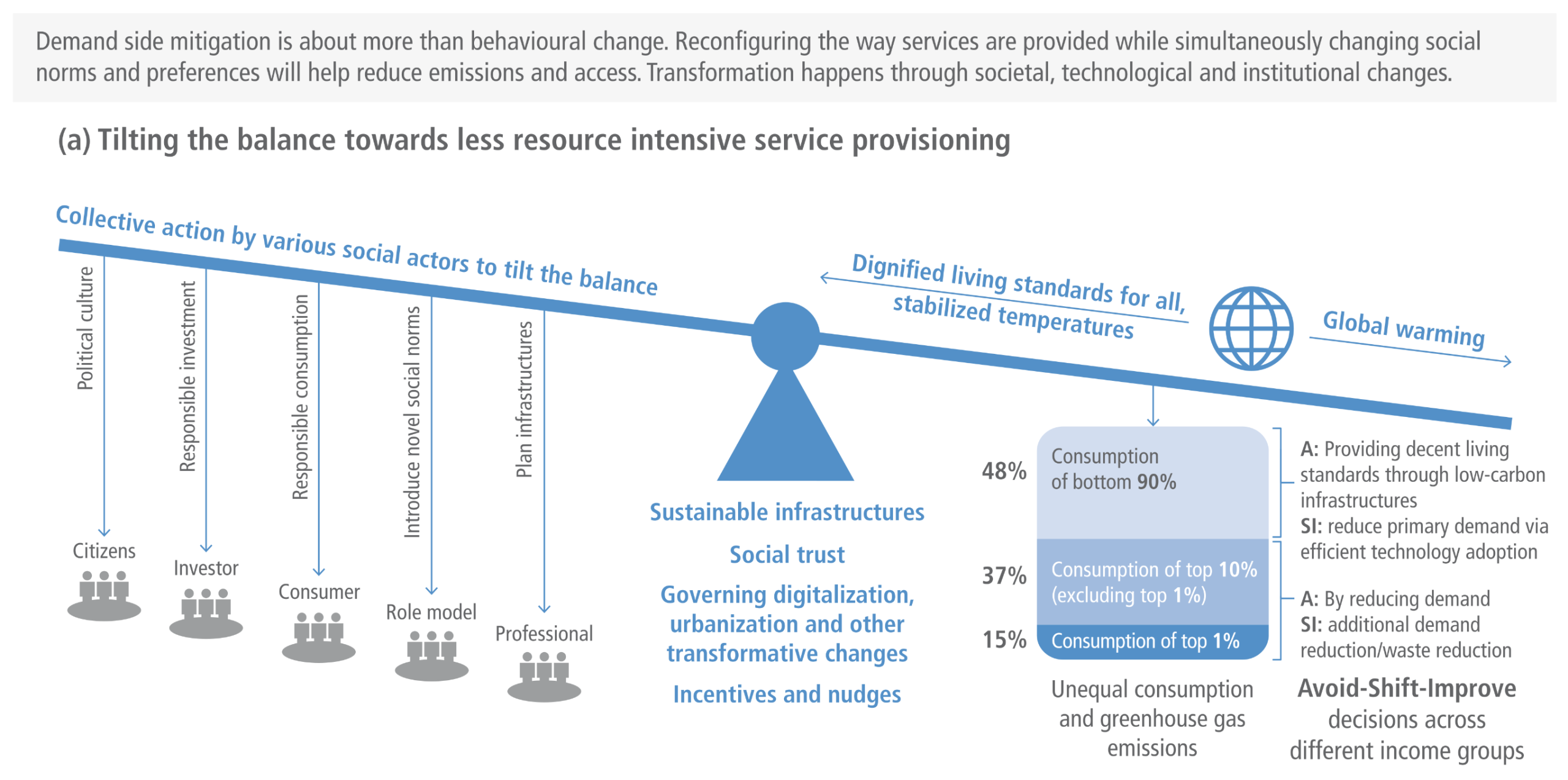 A comprehensive chart titled 'Demand side mitigation is about more than behavioural change.' It features three sections. - Section A (Tilting the balance): A seesaw graphic showing how collective actions by citizens, investors, consumers, role models, and professionals tilt the balance toward 'Dignified living standards' and away from 'Global warming.' It includes a breakdown showing the top 1% is responsible for 15% of consumption, while the bottom 90% is responsible for 48%. - Section B (Demand-side options): A bar chart categorising emissions reduction strategies into Avoid, Shift, and Improve. It highlights that 'Live car-free' (Avoid) and 'Battery electric vehicle' (Improve) offer the highest individual potential to reduce per-capita emissions in Tonnes of CO2 equivalent. - Section C (Low Demand scenario): A cascading waterfall chart illustrating a projected drop in world energy demand from 511 exajoules in 2020 down to 279 exajoules by 2050 through improvements across primary, final, and useful energy stages.
