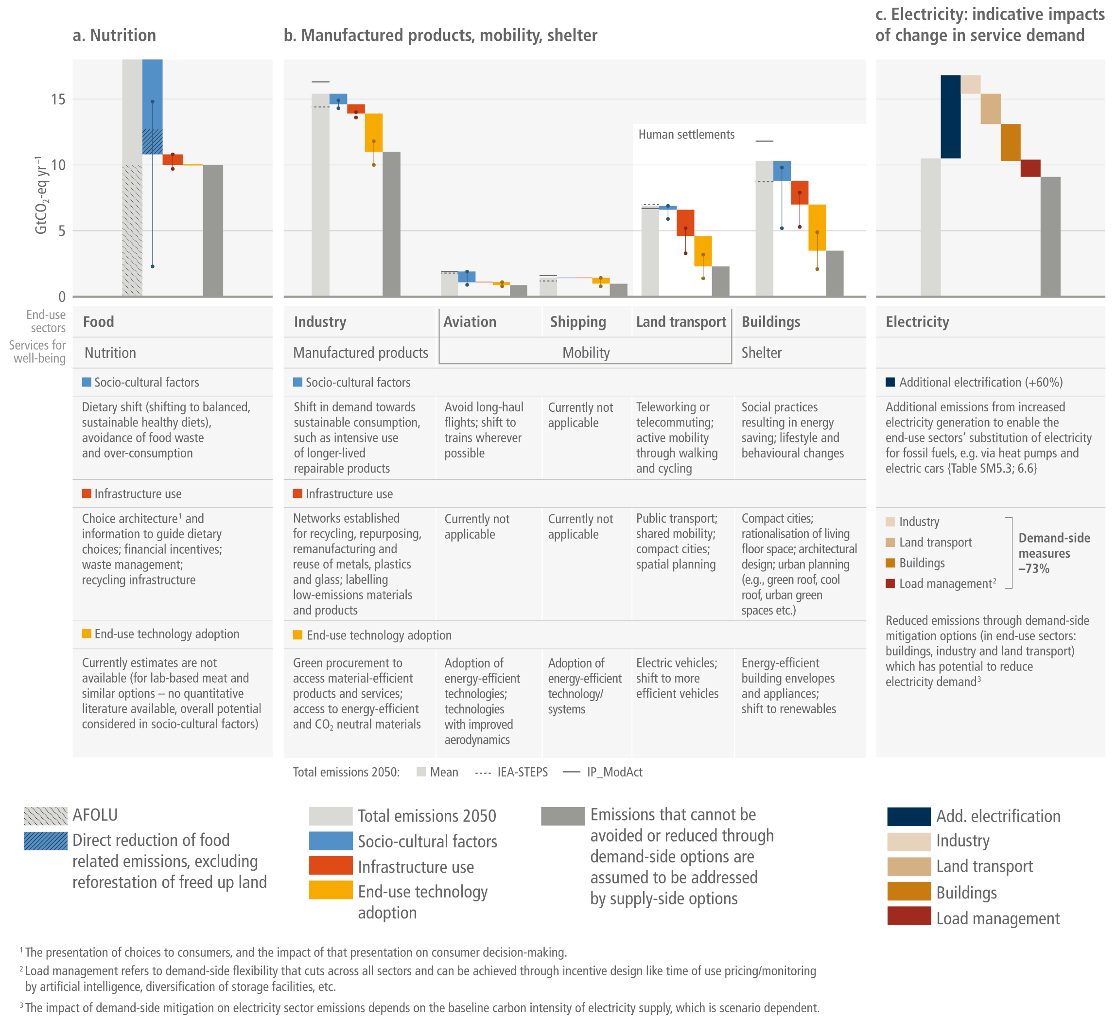 A three-part bar chart and corresponding data table illustrating demand-side mitigation potentials by 2050, measured in gigatonnes of CO2 equivalent per year. The chart is divided into three sections:  Panel A (Nutrition): Focuses on the Food sector, showing a large potential for emissions reduction driven primarily by 'Socio-cultural factors,' with the table detailing actions like dietary shifts and avoiding food waste.  Panel B (Manufactured products, mobility, shelter): Features individual bar charts for Industry, Aviation, Shipping, Land transport, and Buildings. Land transport and Buildings display the most significant reduction potentials. The table below categorises specific interventions into three colour-coded groups: Socio-cultural factors (blue, e.g., telecommuting), Infrastructure use (red, e.g., public transport, compact cities), and End-use technology adoption (yellow/orange, e.g., electric vehicles, energy-efficient appliances).  Panel C (Electricity): A waterfall chart showing that while additional end-use electrification will increase electricity demand (dark blue bar), demand-side measures across industry, transport, buildings, and load management can offset these emissions by 73%.  Across all charts, dark grey bars indicate the remaining emissions that cannot be avoided through demand-side options and must be addressed by supply-side options.