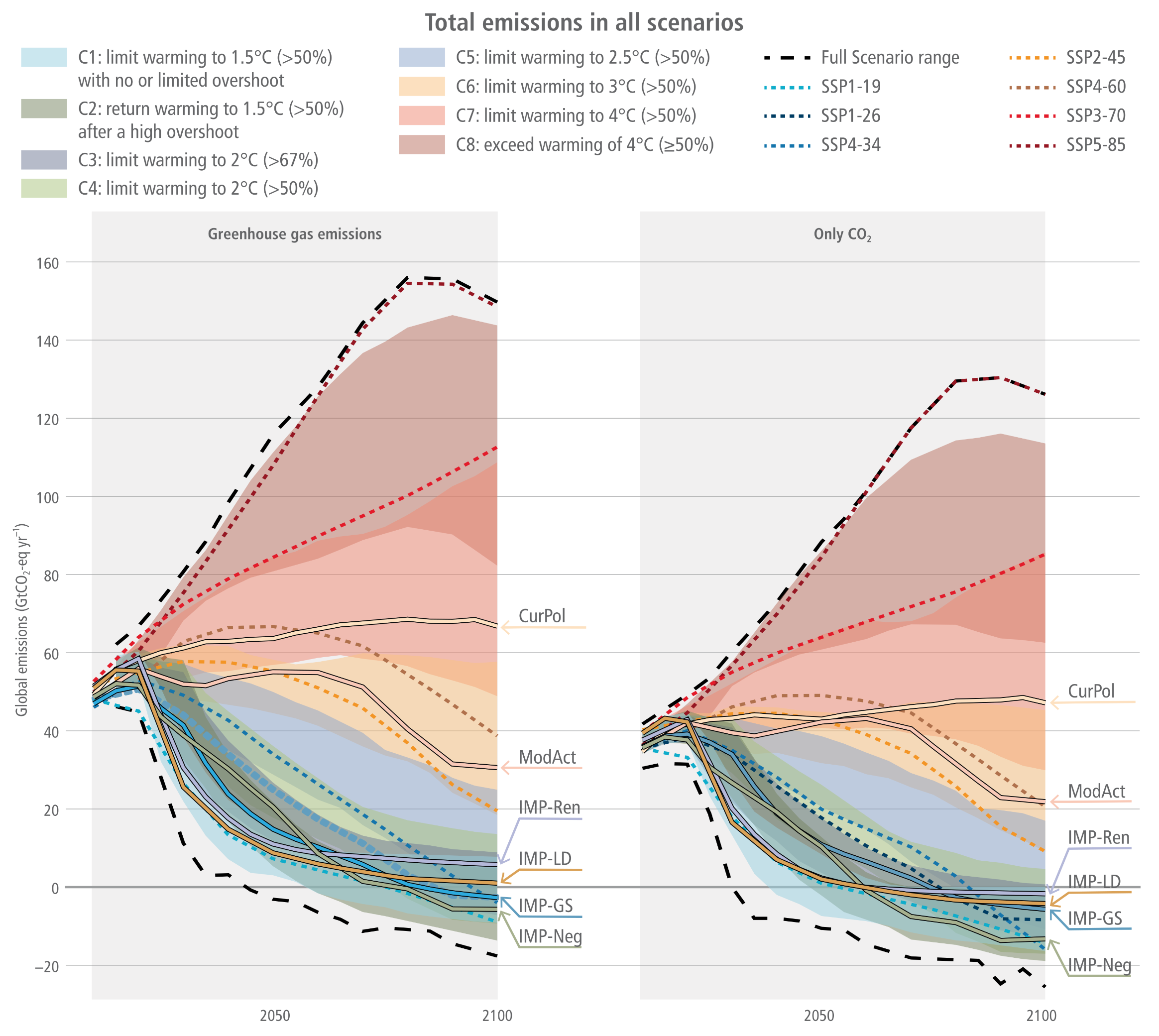 Two side-by-side graphs titled Total emissions in all scenarios. A comprehensive legend maps colour-coded shaded areas to climate categories, ranging from blue and green for scenarios limiting warming to 1.5 or 2.0 degrees Celsius, up to red and brown for scenarios exceeding 4.0 degrees Celsius. The left graph tracks Greenhouse gas emissions, and the right tracks Only CO2, both measuring gigatons of CO2 equivalent per year from historical levels up to 2100. Both panels show emissions rising to 2020 before diverging into a massive fan shape bounded by thick dashed black lines. High-emission pathways, such as Current Policies labelled CurPol, continue to rise or plateau, with the absolute highest scenario range peaking near 160 gigatons. Conversely, ambitious illustrative mitigation pathways, labelled with the prefix IMP, drop steeply after 2020. In the left panel, the lowest greenhouse gas pathways cross the zero line to become net negative around 2070. In the right panel, the CO2 only pathways plunge even more sharply, crossing the zero line before 2050 and reaching deeper negative values approaching minus 30 gigatons by the end of the century.