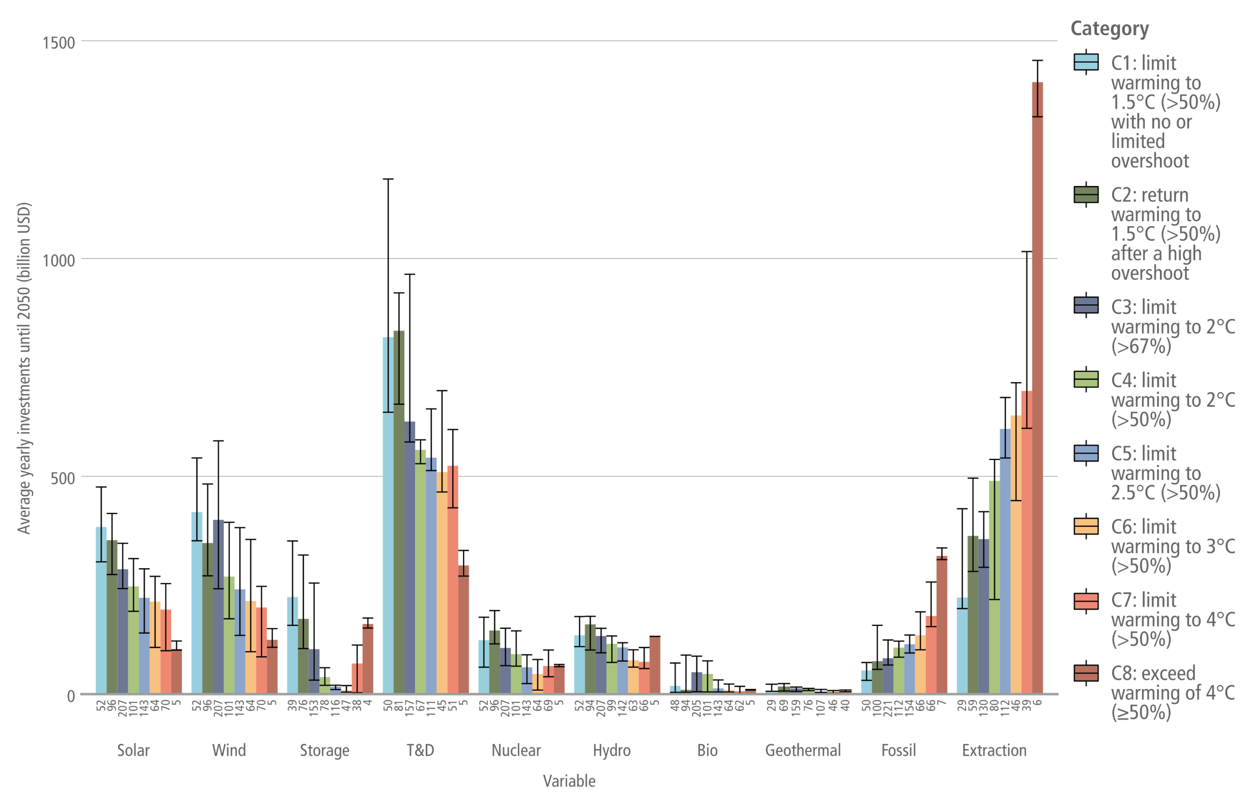 A comprehensive bar chart from the IPCC AR6 report, depicting global average yearly investments from 2023 to 2052 across ten energy variables. The vertical axis measures average yearly investments until 2050 in billion US dollars, scaling from 0 to 1500 in increments of 500. The horizontal axis, labelled Variable, lists ten specific sub-sectors: Solar, Wind, Storage, T and D for transmission and distribution, Nuclear, Hydro, Bio, Geothermal, Fossil, and Extraction. A legend on the right defines eight climate scenario categories by colour. C1 is light blue for limiting warming to 1.5 degrees Celsius with a greater than 50 percent probability and no or limited overshoot. C2 is olive green for returning to 1.5 degrees Celsius after a high overshoot. C3 is dark grey-blue for limiting warming to 2 degrees Celsius with a greater than 67 percent probability. C4 is light green for limiting warming to 2 degrees Celsius with a greater than 50 percent probability. C5 is medium blue for limiting warming to 2.5 degrees Celsius with a greater than 50 percent probability. C6 is orange for limiting warming to 3 degrees Celsius with a greater than 50 percent probability. C7 is coral red for limiting warming to 4 degrees Celsius with a greater than 50 percent probability. C8 is dark brown for exceeding warming of 4 degrees Celsius with a greater than or equal to 50 percent probability. For each sector on the horizontal axis, a cluster of eight bars corresponds sequentially to these C1 through C8 scenarios, with the exact number of pathways printed vertically beneath each bar. The height of the bars indicates median values, with black vertical whiskers showing interquartile ranges. Visually, low-carbon and infrastructure sectors like Solar, Wind, and T and D show the highest investments in the stricter C1 to C3 scenarios, steadily declining as the warming categories increase. Conversely, the Fossil and Extraction sectors display the exact opposite trend, with investments remaining exceptionally low in C1 but surging dramatically in the higher warming scenarios, most notably with Extraction peaking near 1400 billion US dollars in the C8 scenario.