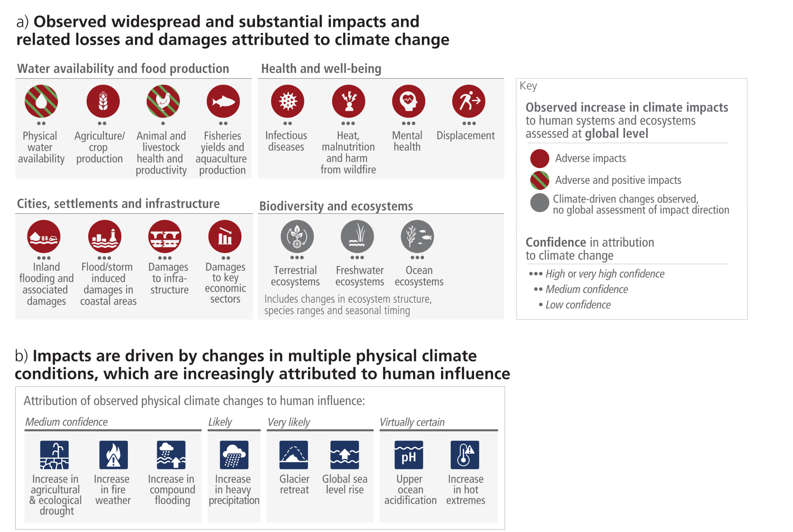 A three-panel infographic. Panel A displays a grid of circular icons categorized into water/food, health, infrastructure, and biodiversity, predominantly shaded red to indicate adverse impacts, with dots noting confidence levels. Panel B shows a horizontal spectrum of square icons for physical climate drivers, such as sea level rise and extreme heat, arranged by the certainty of human attribution. Panel C features a timeline from 1900 to 2100 using vertical climate stripes that transition from cool blue to dark red. Post-2020, the stripes branch into five distinct future emission scenarios. Below the stripes, the lifespans of three generations—born in 1950, 1980, and 2020—are represented by human silhouettes that change color to match the projected warming they will experience.
