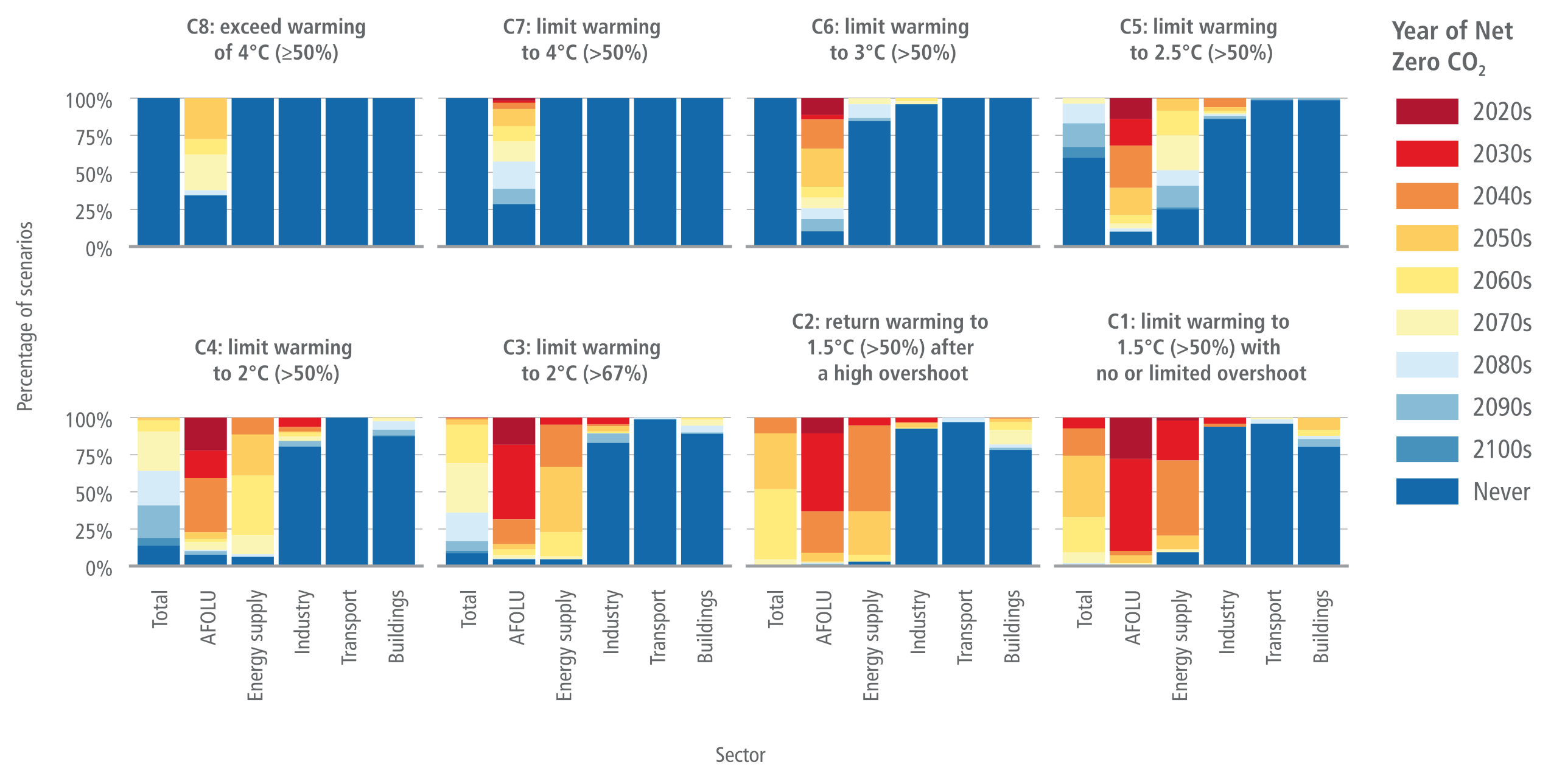 An eight-panel stacked bar chart illustrating the decade in which various sectors first reach net-zero or net-negative carbon dioxide emissions across eight different climate warming scenarios. The chart is divided into two rows of four panels. The top row displays higher warming scenarios from C8 on the left down to C5 on the right. The bottom row displays increasingly stringent mitigation scenarios from C4 down to the highly ambitious C1 category. In each panel, the vertical axis measures the percentage of modelled scenarios from 0 to 100 percent. The horizontal axis is divided into six sectoral bars: Total, AFOLU, Energy supply, Industry, Transport, and Buildings. The coloured segments within each bar correspond to a legend tracking the timeline: dark red represents the 2020s, shifting through orange, yellow, and light blue for subsequent decades, and ending in solid dark blue for scenarios that Never reach net-zero. The visual narrative reveals a stark contrast depending on the climate ambition. In the high-warming C8 to C5 panels, the bars are overwhelmingly dark blue, showing that most sectors never reach net-zero, with only the AFOLU sector showing a small proportion reaching net-zero late in the century. Conversely, in the ambitious 1.5-degree and 2-degree scenarios like C1 and C2 in the bottom row, the colours shift significantly. For these ambitious pathways, the AFOLU sector is dominated by red and orange, indicating net-negative emissions are achieved rapidly between the 2020s and 2040s. Energy supply follows, dominated by orange and yellow indicating the 2040s to 2060s. However, the Industry, Transport, and Buildings sectors retain large solid dark blue sections even in the most stringent C1 category. This visually demonstrates that these specific sectors often never reach net-zero on their own, requiring the early negative emissions from AFOLU and Energy supply to balance out the Total emissions.