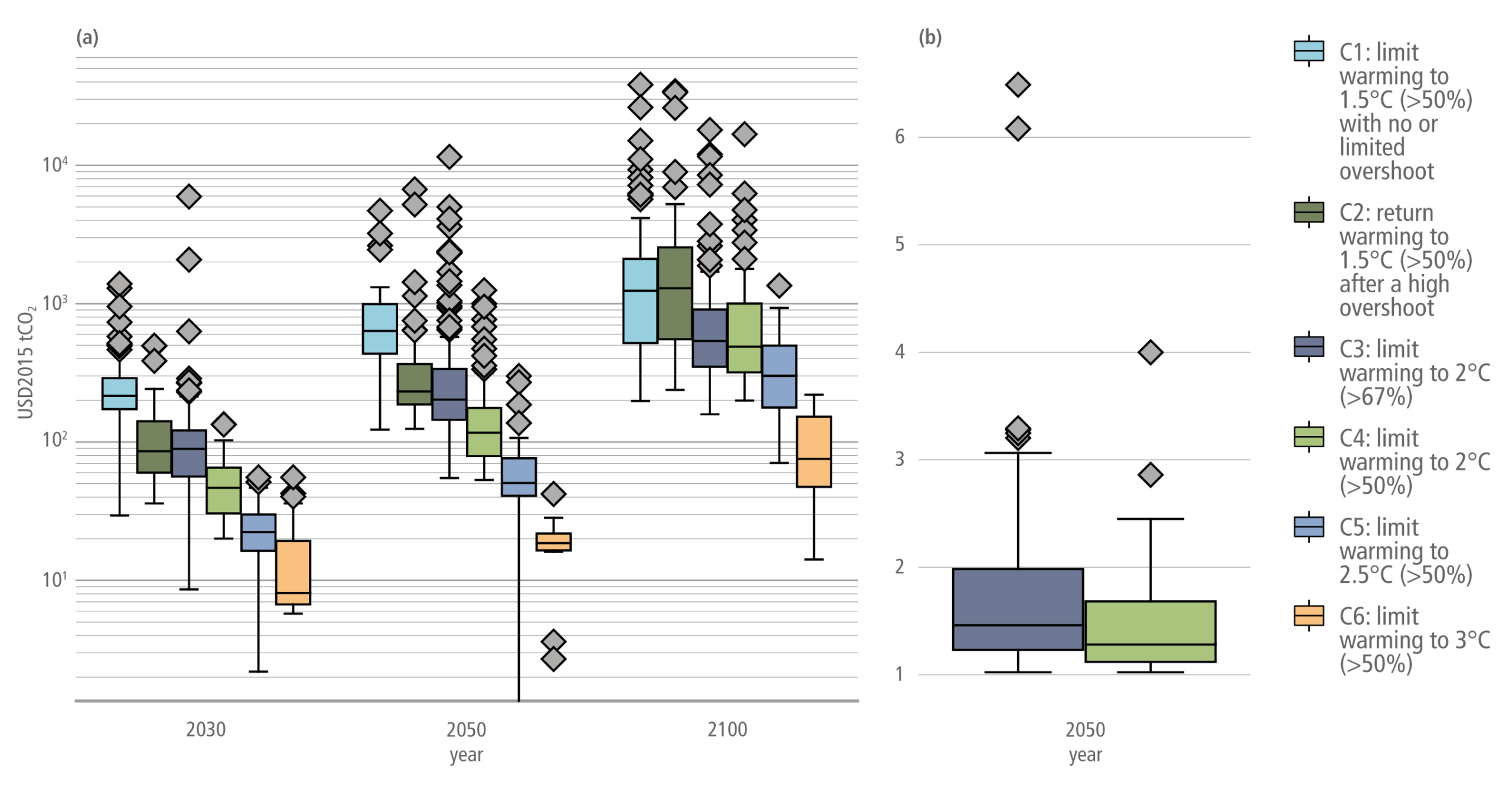 A two-panel infographic using box plots to illustrate carbon abatement costs across different climate pathways. A legend on the right categorises the scenarios into six climate pathways, ranging from the highly ambitious C1 in light blue, through to the lower ambition C6 in orange. Panel A displays the marginal abatement cost of carbon on a logarithmic vertical axis, ranging from ten to over ten thousand US dollars per tonne of CO2. The data is clustered by year: 2030, 2050, and 2100. Within each cluster, the box plots show that costs are highest for the most stringent C1 mitigation pathway and progressively decrease for the less ambitious pathways down to C6. The visual trend also shows that these costs increase substantially as time progresses from 2030 to 2100 across all categories. Numerous diamond-shaped markers sit high above the box plots, indicating high-cost outliers, particularly for the ambitious C1 to C4 pathways. Panel B contains two box plots focusing solely on the C3 and C4 temperature categories in the year 2050. The vertical axis is on a linear scale measuring a cost ratio from 1 to just above 6. The median ratio for both categories sits relatively low, between 1 and 2. However, several diamond-shaped outliers extend far upwards, reaching up to 6.5. This visually demonstrates that pathways involving delayed action can result in costs several times higher than pathways that take immediate mitigation action.