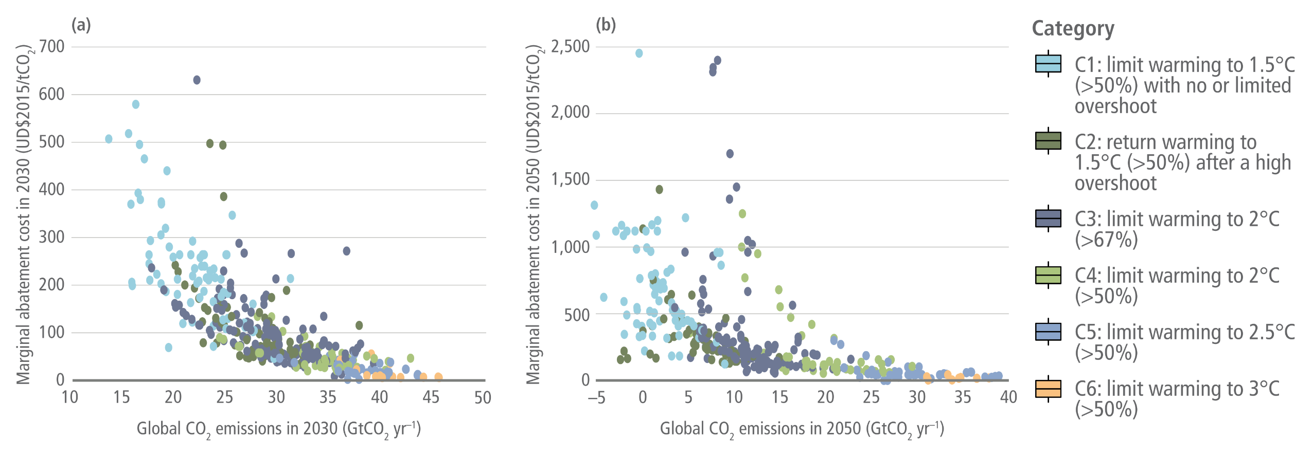 A two-panel scatter plot infographic illustrating the marginal abatement cost of carbon against global CO2 emissions for mitigation pathways with immediate global action. A legend on the right categorises the scenarios into six climate pathways, ranging from C1 in light blue for limiting warming to 1.5 degrees Celsius, through to C6 in orange for limiting warming to 3 degrees Celsius. Panel A plots the data for the year 2030. The horizontal axis measures global CO2 emissions from 10 to 50 gigatonnes per year, and the vertical axis measures the abatement cost from 0 to 700 US dollars per tonne of CO2. The scatter points form a sweeping downward curve from left to right. This visually demonstrates that ambitious pathways like C1 and C2, which achieve lower emissions of roughly 15 to 25 gigatonnes, face steeply rising costs that reach up to 600 dollars. Conversely, less ambitious pathways clustering on the right with emissions above 30 gigatonnes face much lower costs, generally remaining below 100 dollars. Panel B plots the data for the year 2050. The horizontal axis shifts to measure emissions from minus 5 to 40 gigatonnes per year, whilst the vertical axis expands significantly to measure costs up to 2500 US dollars. The scatter points display a similar but more extreme inverse relationship. As the ambitious C1 and C2 pathways push emissions towards zero and into negative territory on the far left, the marginal abatement costs scatter widely upwards, with some high-cost outliers approaching 2500 dollars. Meanwhile, higher-emission pathways remain clustered near the bottom right with relatively low, stable costs.