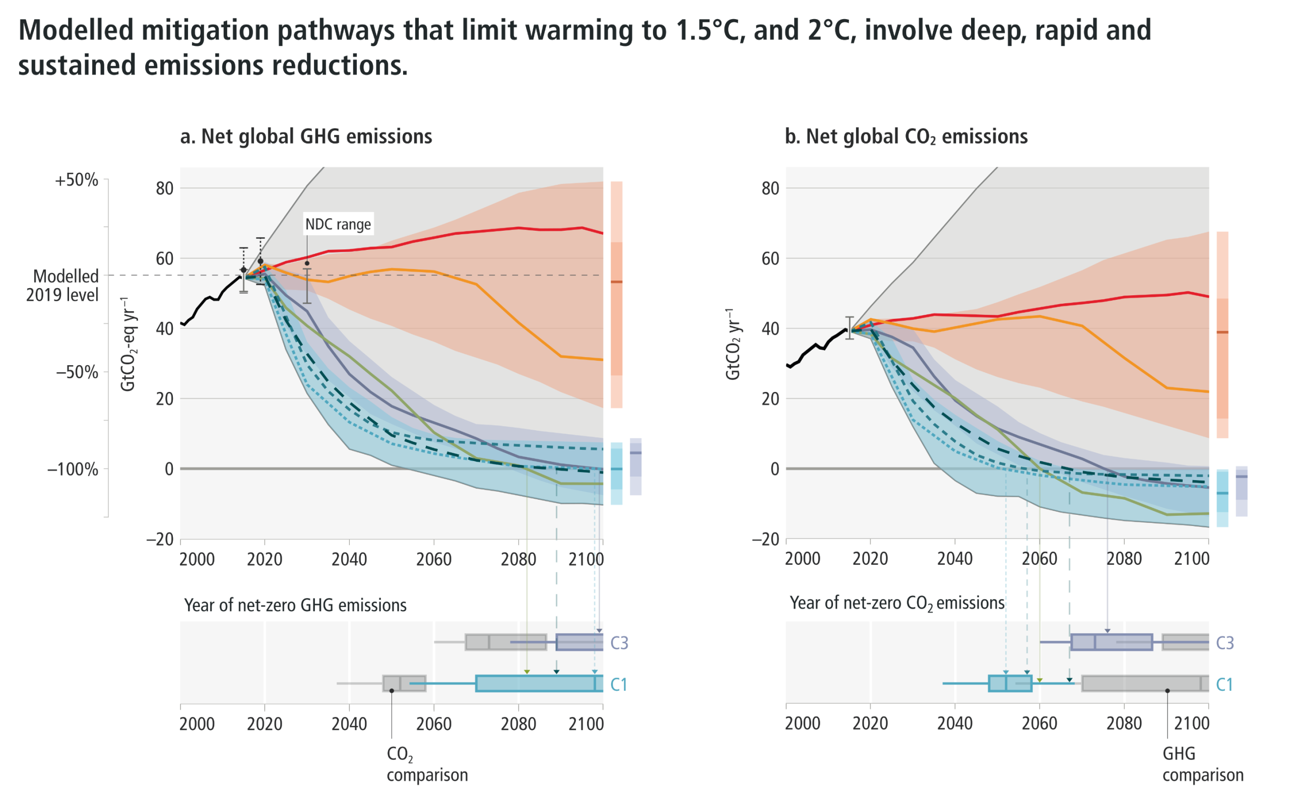 A comprehensive six-panel infographic divided into two main sections, detailing modelled mitigation pathways for global emissions and strategies to reach net zero. The top half features four line charts tracking different emissions from 2000 to 2100. Panel A tracks net global greenhouse gases, Panel B tracks net global carbon dioxide, Panel C tracks methane, and Panel D tracks nitrous oxide. Each chart shows historical emissions rising to a peak around 2020, followed by a wide divergence of projected future pathways. Red lines and shaded areas representing current policies show emissions remaining dangerously high. In stark contrast, purple and blue shaded areas, representing 1.5-degree and 2-degree warming limits, show steep and sustained declines. Horizontal box plots beneath panels A and B visually illustrate that to limit warming to 1.5 degrees, net-zero carbon dioxide must be reached roughly around 2050, and net-zero greenhouse gases around 2070. The bottom half of the infographic focuses on the mechanisms of reaching net zero. Panel E is a stacked bar chart comparing sectoral emissions in 2019 with the five illustrative mitigation pathways at the exact time they reach net-zero carbon dioxide. The tall 2019 bar shows entirely positive emissions near 60 gigatonnes. The five pathway bars are significantly shorter; they show remaining positive emissions from buildings, industry, transport, and non-CO2 sources being perfectly counterbalanced by negative emissions extending below the zero line, primarily driven by land use and energy supply sinks. Panel F is a downward-stepping waterfall chart illustrating the percentage contribution of various sectors to reaching net-zero greenhouse gases from the 2019 baseline. It breaks down the total required reductions into specific direct and indirect energy emissions across buildings, industry, and transport, alongside further necessary reductions from land use and non-CO2 sources.