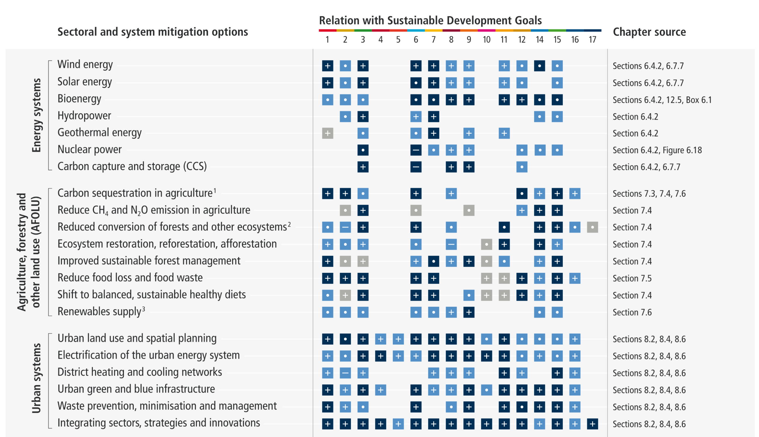 A large matrix table evaluating the relationship between mitigation options and the 17 Sustainable Development Goals (SDGs). The rows are categorized into six sectors: Energy systems, Agriculture, forestry and other land use (AFOLU), Urban systems, Buildings, Transport, and Industry. The columns are numbered 1 through 17 for each SDG. Inside the grid, intersecting cells contain visual symbols: plus signs indicate synergies, minus signs indicate trade-offs, and a combined symbol indicates both. These symbols are color-coded in dark blue, light blue, or grey to represent high, medium, or low confidence levels, with many cells left intentionally blank to represent an unassessed relation. A final right-hand column lists the IPCC chapter source for each row.