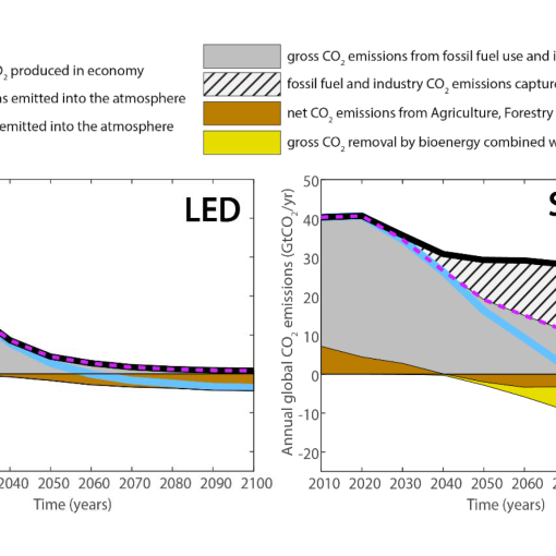 A two-panel line and area graph, comparing global carbon dioxide emissions from 2010 to 2100 across two different pathways: the Low Energy Demand, or LED, scenario on the left and a scenario labelled SSP2-2.6 on the right. A legend at the top explains the visual elements. A thick black line tracks the total amount of CO2 produced in the economy, a dashed purple line indicates gross CO2 emissions emitted into the atmosphere, and a solid light blue line tracks net CO2 emissions emitted into the atmosphere. Shaded areas represent specific sources and sinks: solid grey for gross fossil fuel and industry emissions, a hatched pattern for fossil fuel and industry emissions captured with carbon capture and storage (CCS), brown for net CO2 emissions from agriculture, forestry and other land use (AFOLU), and yellow for gross CO2 removal by bioenergy combined with CCS (BECCS). Both panels share a vertical axis measuring annual global CO2 emissions in gigatonnes per year, scaling from negative 20 to 50. The left panel for the LED scenario shows the thick black line for total CO2 produced dropping rapidly and steeply towards near zero, closely matched by the purple dashed line. It contains no hatched or yellow areas, relying solely on rapid fossil fuel emissions reduction and a small brown land-use sink to push the light blue net emissions line below zero around 2050. In contrast, the right panel for the SSP2-2.6 scenario shows the black total emissions line remaining much higher throughout the century. To achieve net-zero emissions, this scenario requires a massive hatched area emerging after 2030, representing extreme deployment of carbon capture to offset the delayed fossil fuel phase-out, alongside a deep yellow area appearing below the zero line representing heavy reliance on BECCS technologies. Consequently, the light blue net emissions line takes decades longer to reach zero, finally crossing the threshold around 2070. Source: a presentation by Arnulf Grubler on a Low Energy Demand scenario (downloaded in 2019).