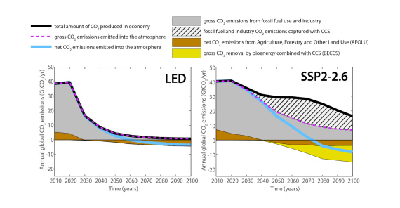 A two-panel line and area graph, comparing global carbon dioxide emissions from 2010 to 2100 across two different pathways: the Low Energy Demand, or LED, scenario on the left and a scenario labelled SSP2-2.6 on the right. A legend at the top explains the visual elements. A thick black line tracks the total amount of CO2 produced in the economy, a dashed purple line indicates gross CO2 emissions emitted into the atmosphere, and a solid light blue line tracks net CO2 emissions emitted into the atmosphere. Shaded areas represent specific sources and sinks: solid grey for gross fossil fuel and industry emissions, a hatched pattern for fossil fuel and industry emissions captured with carbon capture and storage (CCS), brown for net CO2 emissions from agriculture, forestry and other land use (AFOLU), and yellow for gross CO2 removal by bioenergy combined with CCS (BECCS). Both panels share a vertical axis measuring annual global CO2 emissions in gigatonnes per year, scaling from negative 20 to 50. The left panel for the LED scenario shows the thick black line for total CO2 produced dropping rapidly and steeply towards near zero, closely matched by the purple dashed line. It contains no hatched or yellow areas, relying solely on rapid fossil fuel emissions reduction and a small brown land-use sink to push the light blue net emissions line below zero around 2050. In contrast, the right panel for the SSP2-2.6 scenario shows the black total emissions line remaining much higher throughout the century. To achieve net-zero emissions, this scenario requires a massive hatched area emerging after 2030, representing extreme deployment of carbon capture to offset the delayed fossil fuel phase-out, alongside a deep yellow area appearing below the zero line representing heavy reliance on BECCS technologies. Consequently, the light blue net emissions line takes decades longer to reach zero, finally crossing the threshold around 2070. Source: a presentation by Arnulf Grubler on a Low Energy Demand scenario (downloaded in 2019).