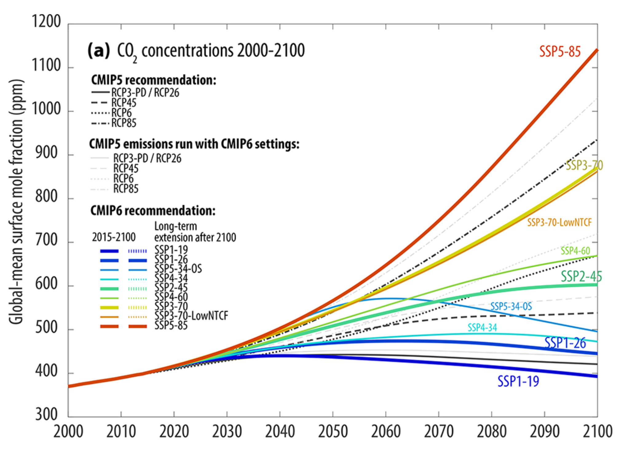 Two vertically stacked line graphs showing global-mean surface CO2 concentrations in parts per million. The top panel, labelled a, zooms in on the period from 2000 to 2100. All pathways start together just below 400 parts per million in 2000 and diverge significantly after 2015. The highest emission trajectory, the red SSP5-85 line, rises steeply to exceed 1100 parts per million by 2100. Middle trajectories like the yellow SSP3-70 and green SSP2-45 reach roughly 860 and 600 parts per million, respectively. The most ambitious pathways, such as the dark blue SSP1-19 and blue SSP1-26, peak mid-century before gradually declining to approximately 400 and 450 parts per million by 2100. Black lines represent the original RCP scenarios, whilst accompanying grey lines track slightly higher. The bottom panel, labelled b, provides a long-term historical and future view from 1750 to 2300. It shows historical concentrations remaining flat near 280 parts per million until a sharp rise begins in the twentieth century. Passing through a grey shaded block representing the 21st century, the long-term extensions show massive divergence. The extreme red SSP5-85 scenario continues soaring to peak above 2200 parts per million around the year 2250 before a slight dip, whilst lower-emission scenarios like the blue SSP1-26 stabilise and decline to below 400 parts per million by 2300.