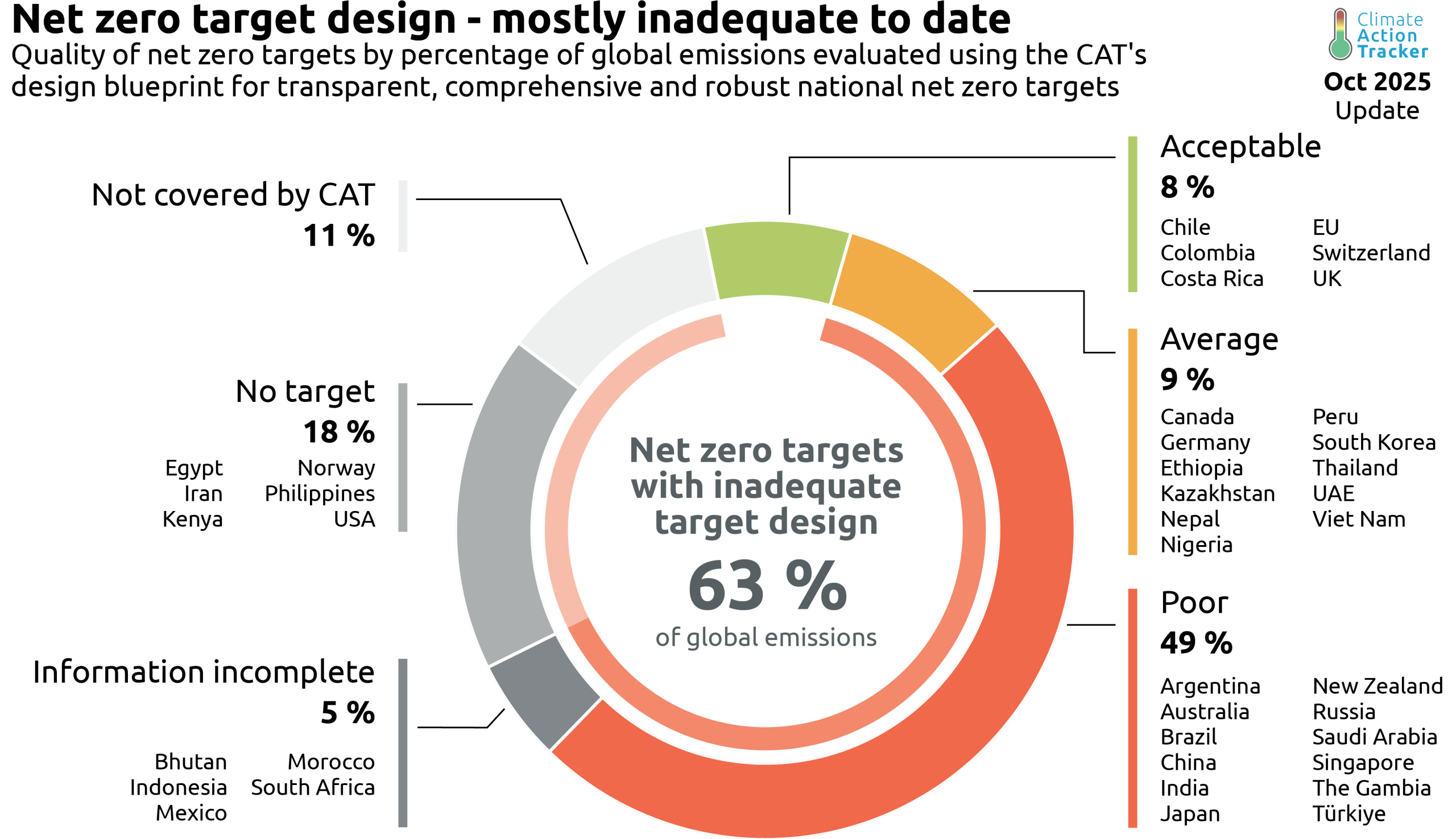 A doughnut chart titled Net zero target design - mostly inadequate to date, visualising the quality of national net zero targets by percentage of global emissions as of October 2025. The centre of the chart highlights the primary finding: 63 percent of global emissions fall under net zero targets with inadequate target design.  The chart is divided into six colour-coded segments around the perimeter:  Acceptable (Green): 8 percent of emissions, listing countries such as Chile, Colombia, Costa Rica, the EU, Switzerland, and the UK.  Average (Orange): 9 percent of emissions, listing countries including Canada, Germany, Peru, and the UAE.  Poor (Red): The largest segment at 49 percent, featuring nations like Argentina, Australia, Brazil, China, India, Japan, and Saudi Arabia.  Information incomplete (Dark Grey): 5 percent of emissions, including Indonesia, Mexico, and South Africa.  No target (Medium Grey): 18 percent of emissions, listing the USA, Norway, Iran, Egypt, Kenya, and the Philippines.  Not covered by CAT (Light Grey): 11 percent of global emissions.  Visually, the Poor, Average, and Information incomplete segments form a large block of the chart, reinforcing the central message that the majority of current net zero target designs remain inadequate.