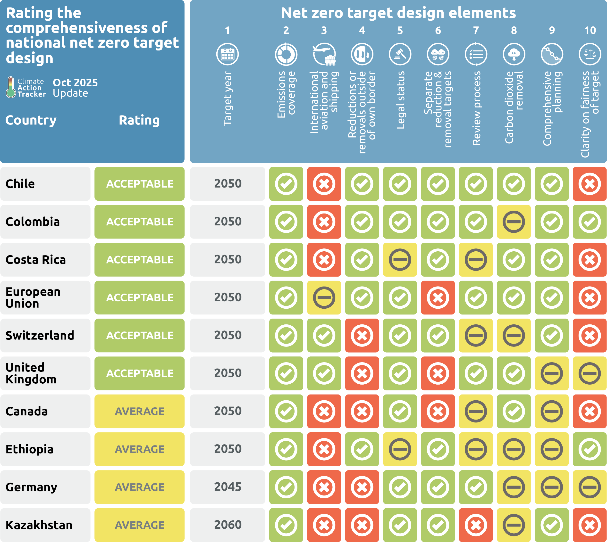 A large score-card table visualising the Climate Action Tracker evaluations of national net zero target designs across evaluated countries. The table groups countries by overall rating, listing target completion years and scoring each country across 10 key design criteria (such as emissions coverage, international transport inclusions, legal status, review processes, and fairness clarity) using colour-coded icons for pass, partial, fail, or incomplete data.  The evaluated categories break down as follows:  Acceptable Rating: Includes Chile, Colombia, Costa Rica, European Union, Switzerland, and the United Kingdom, all with a net zero target year of 2050 and predominantly green pass marks across key criteria.  Average Rating: Includes Canada (2050), Ethiopia (2050), Germany (2045), Kazakhstan (2060), Nepal (2045), Nigeria (2060), Peru (2050), South Korea (2050), Thailand (2065), UAE (2050), and Viet Nam (2050), showing mixed evaluations with several yellow partial and red fail marks.  Poor Rating: Includes Argentina (2050), Australia (2050), Brazil (2050), China (2060), India (2070), Japan (2050), New Zealand (2050), Russian Federation (2060), Saudi Arabia (2060), Singapore (2050), The Gambia (2050), and Türkiye (2053), showing predominantly red fail marks across design elements.  Information Incomplete: Includes Bhutan (2050), Indonesia (2060), Mexico (2050), Morocco (not defined), and South Africa (2050), where most criteria are marked as uncertain due to missing data.  No Target: Includes Egypt, Iran, Kenya, Norway, Philippines, and the United States, which have no target year or design criteria values evaluated.