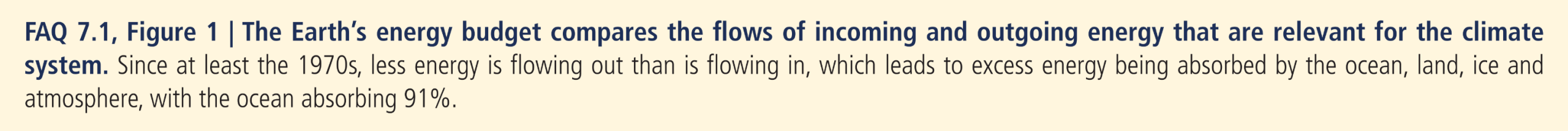 FAQ 7.1, Figure 1: The Earths energy budget compares the flows of incoming and outgoing energy that are relevant for the climate system. Since at least the 1970s, less energy is flowing out than is flowing in, which leads to excess energy being absorbed by the ocean, land, ice and atmosphere, with the ocean absorbing 91 percent.