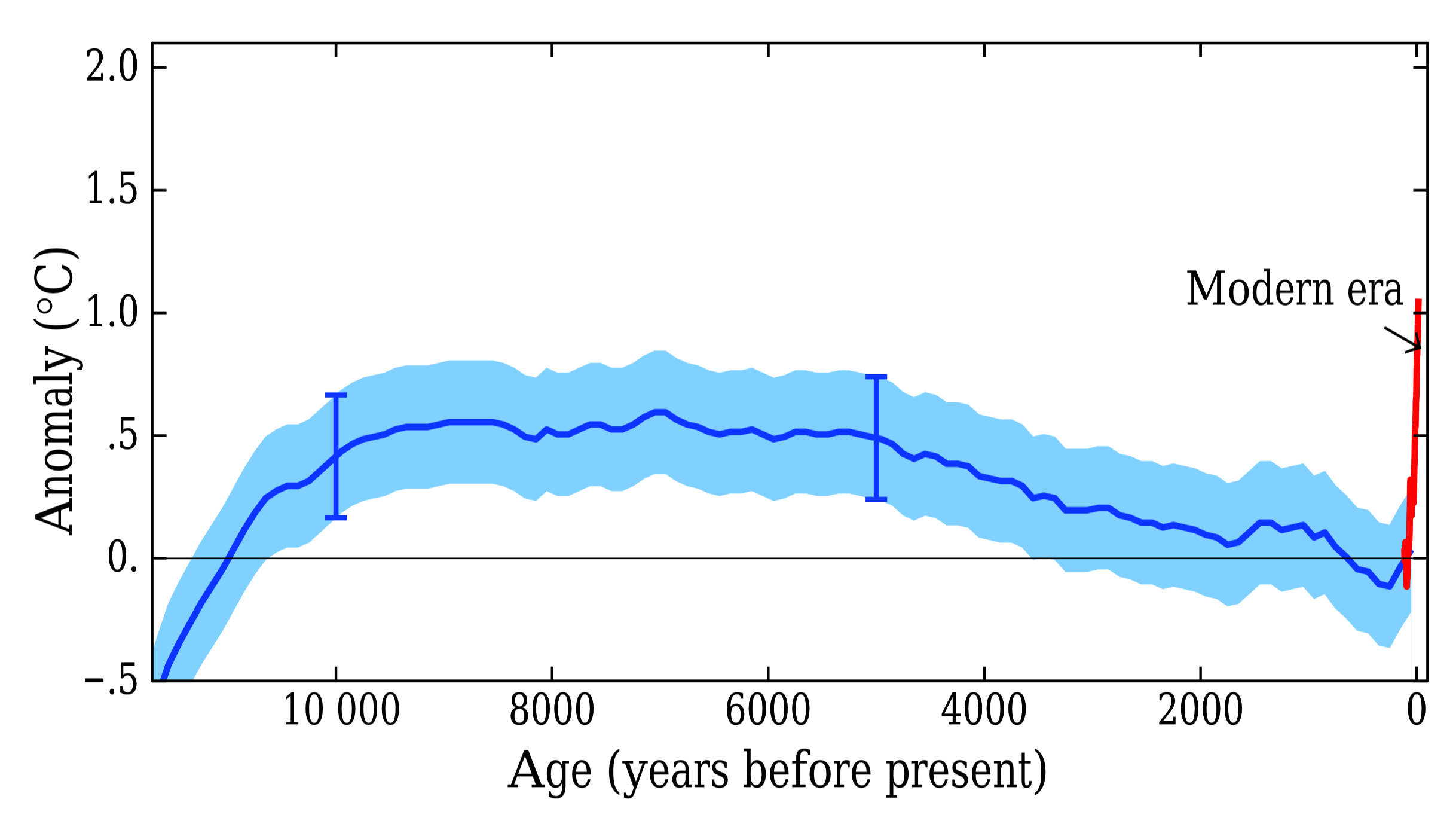 A line graph showing temperature anomalies in degrees Celsius over the Holocene epoch up to the present day. The vertical y-axis represents the temperature anomaly, ranging from -0.5 to 2.0 degrees Celsius. The horizontal x-axis represents Age in years before present, starting from over 10000 on the left and decreasing to 0 on the right. A blue line, enveloped by a light blue shaded uncertainty band, shows historical temperatures rising to a gentle plateau around 0.5 degrees Celsius between 8000 and 5000 years ago, before gradually declining back to near zero. On the far right edge of the graph at year 0, an arrow points to a sharp, nearly vertical red line labelled Modern era. This red line spikes dramatically upward past 1.0 degrees Celsius, starkly contrasting with the slow, gradual temperature shifts of the previous 10000 years.