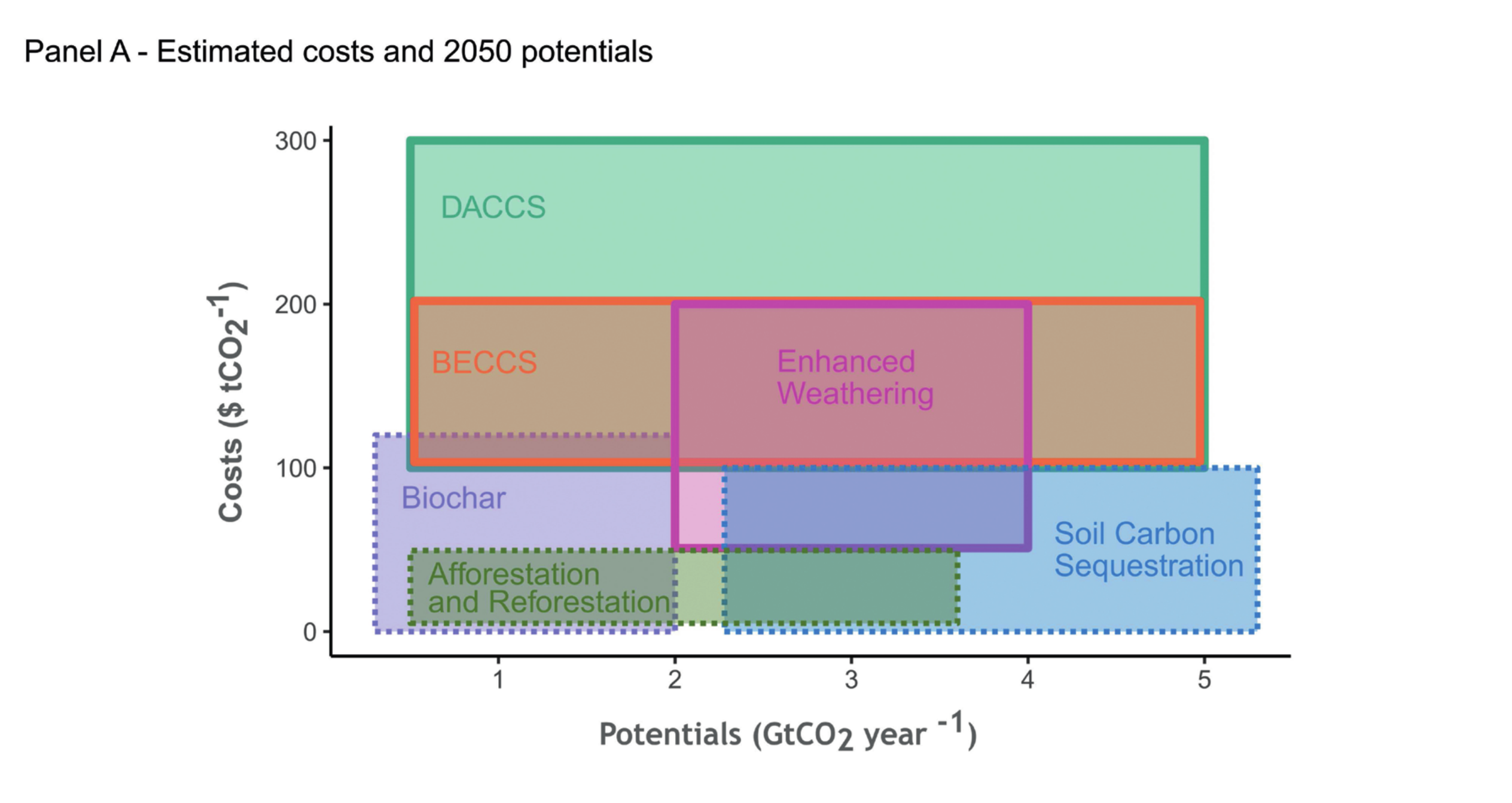 A two-part infographic detailing evidence on carbon dioxide removal abatement costs, 2050 deployment potentials, and key side effects. Panel A uses a chart with overlapping coloured rectangles to map estimated costs in dollars per tonne of CO2 on the vertical axis against potentials in Gigatonnes of CO2 per year on the horizontal axis. Afforestation and Reforestation, Soil Carbon Sequestration, and Biochar generally fall into the lowest cost brackets under 100 dollars. Bioenergy with Carbon Capture and Storage, alongside Enhanced Weathering, span mid-range costs up to 200 dollars, whilst Direct Air Carbon Capture and Storage spans the highest costs up to 300 dollars. Panel B breaks down the literature estimates for seven specific methods using horizontal heatmaps to show where scientific studies agree most strongly on abatement costs and potentials by 2050. The rightmost column displays key side effects using icons to denote positive impacts or risks of negative impacts. For example, Soil Carbon Sequestration and Afforestation are shown to have positive impacts on soil quality, whereas methods like Bioenergy with Carbon Capture and Storage indicate risks of negative impacts on biodiversity, food security, and trace greenhouse gases.